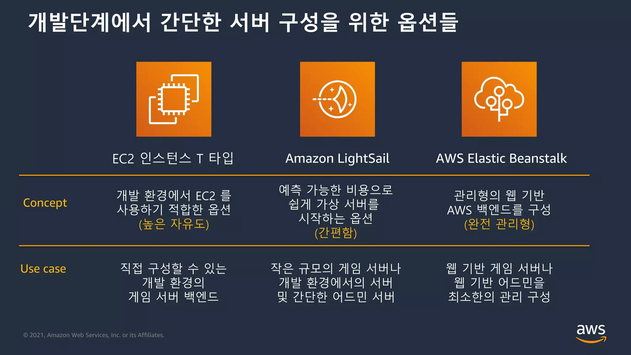 © 2021, Amazon Web Services, Inc. or its Affiliates.
개발단계에서 간단한 서버 구성을 위한 옵션들
EC2 인스턴스 T 타입 AWS Elastic Beanstalk
Amazon LightSail
Use case
Concept
예측 가능한 비용으로
쉽게 가상 서버를
시작하는 옵션
(간편함)
관리형의 웹 기반
AWS 백엔드를 구성
(완전 관리형)
개발 환경에서 EC2 를
사용하기 적합한 옵션
(높은 자유도)
작은 규모의 게임 서버나
개발 환경에서의 서버
및 간단한 어드민 서버
웹 기반 게임 서버나
웹 기반 어드민을
최소한의 관리 구성
직접 구성할 수 있는
개발 환경의
게임 서버 백엔드
 