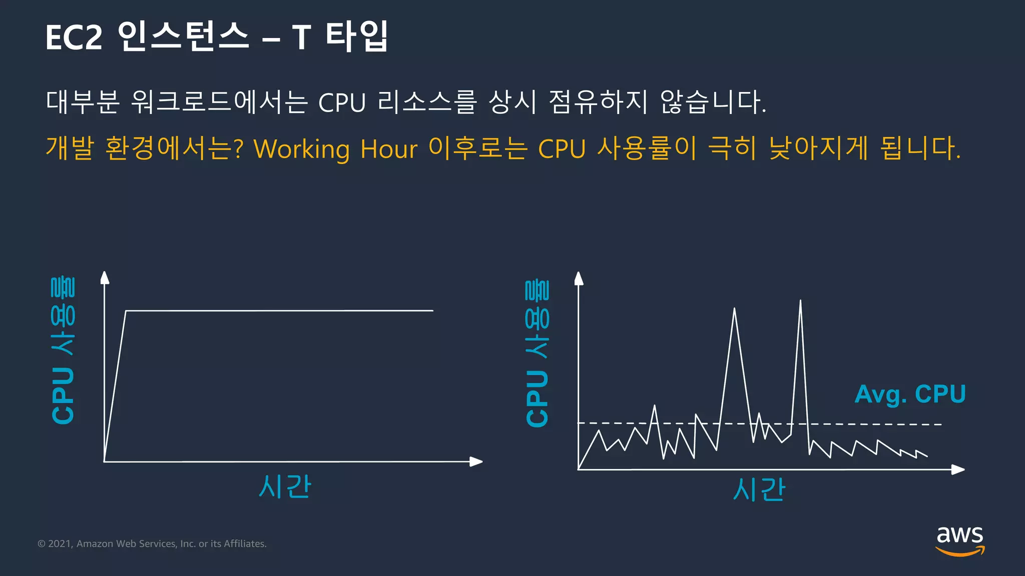 © 2021, Amazon Web Services, Inc. or its Affiliates.
EC2 인스턴스 – T 타입
시간
CPU
사용률
Avg. CPU
시간
CPU
사용률
대부분 워크로드에서는 CPU 리소스를 상시 점유하지 않습니다.
개발 환경에서는? Working Hour 이후로는 CPU 사용률이 극히 낮아지게 됩니다.
 