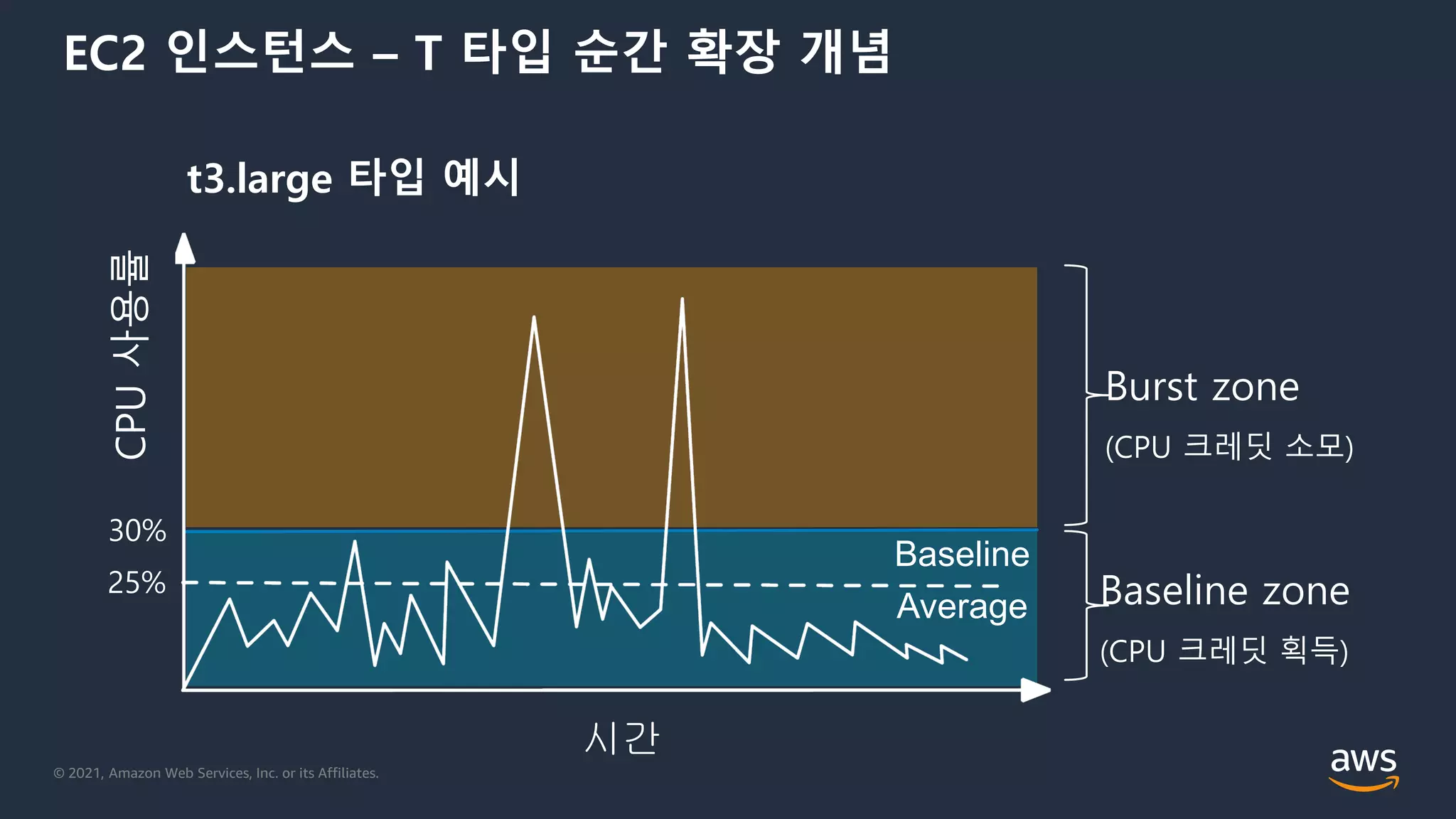 © 2021, Amazon Web Services, Inc. or its Affiliates.
EC2 인스턴스 – T 타입 순간 확장 개념
시간
CPU
사용률
Average
t3.large 타입 예시
Baseline
Baseline zone
(CPU 크레딧 획득)
Burst zone
(CPU 크레딧 소모)
30%
25%
 