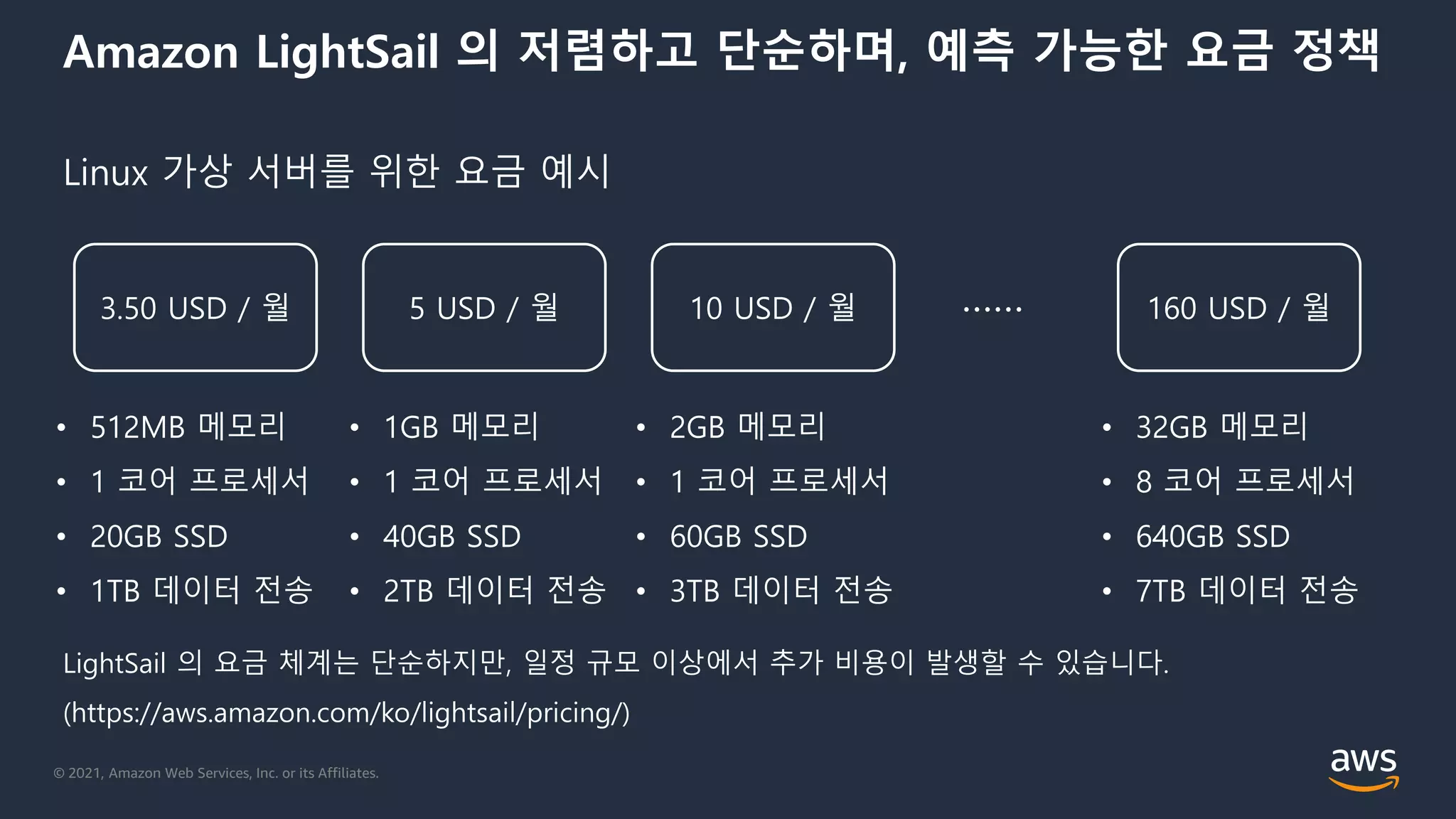 © 2021, Amazon Web Services, Inc. or its Affiliates.
Amazon LightSail 의 저렴하고 단순하며, 예측 가능한 요금 정책
3.50 USD / 월 5 USD / 월 10 USD / 월 160 USD / 월
……
• 512MB 메모리
• 1 코어 프로세서
• 20GB SSD
• 1TB 데이터 전송
• 1GB 메모리
• 1 코어 프로세서
• 40GB SSD
• 2TB 데이터 전송
• 2GB 메모리
• 1 코어 프로세서
• 60GB SSD
• 3TB 데이터 전송
• 32GB 메모리
• 8 코어 프로세서
• 640GB SSD
• 7TB 데이터 전송
Linux 가상 서버를 위한 요금 예시
LightSail 의 요금 체계는 단순하지만, 일정 규모 이상에서 추가 비용이 발생할 수 있습니다.
(https://aws.amazon.com/ko/lightsail/pricing/)
 