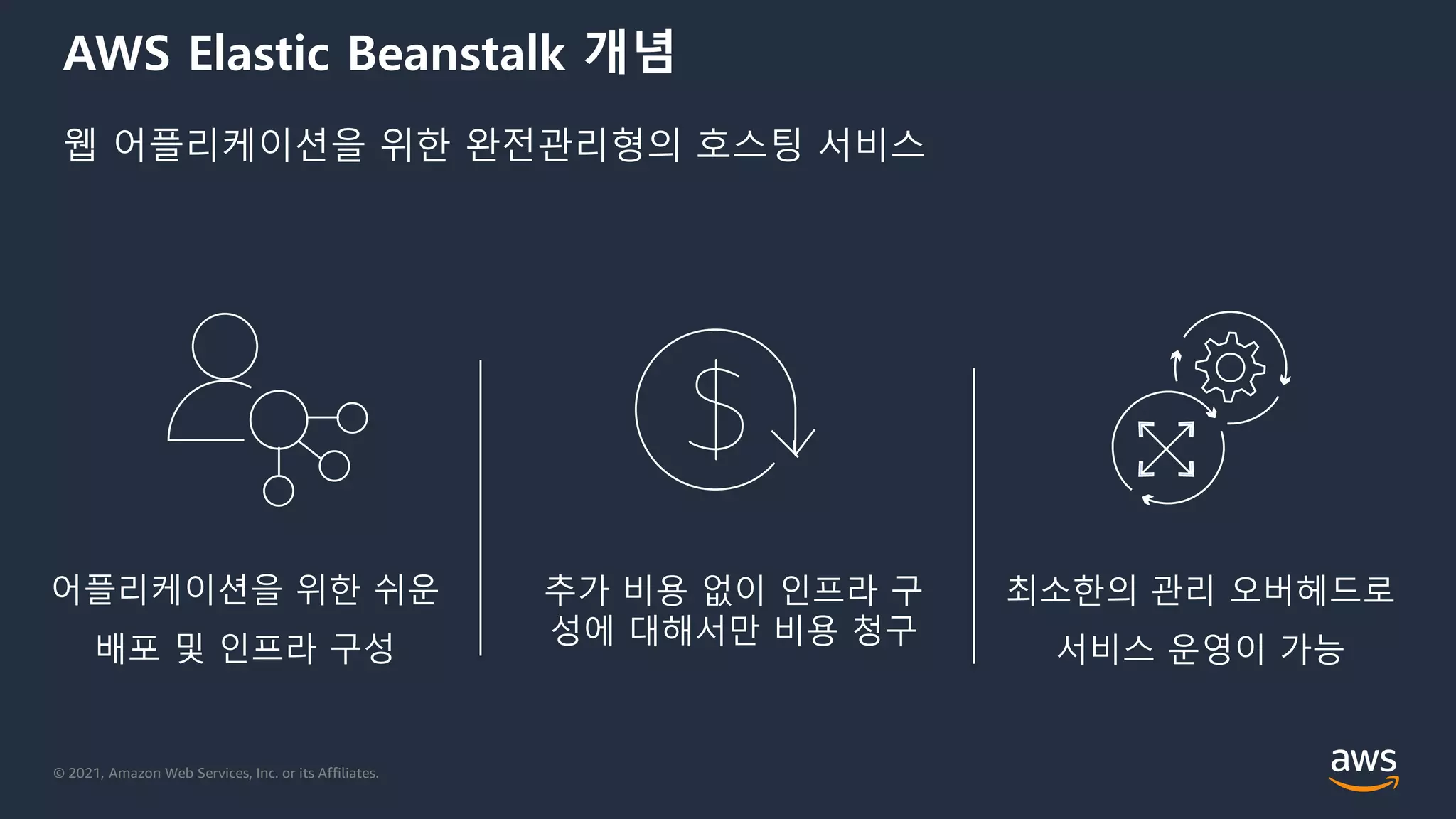 © 2021, Amazon Web Services, Inc. or its Affiliates.
AWS Elastic Beanstalk 개념
웹 어플리케이션을 위한 완전관리형의 호스팅 서비스
어플리케이션을 위한 쉬운
배포 및 인프라 구성
추가 비용 없이 인프라 구
성에 대해서만 비용 청구
최소한의 관리 오버헤드로
서비스 운영이 가능
 