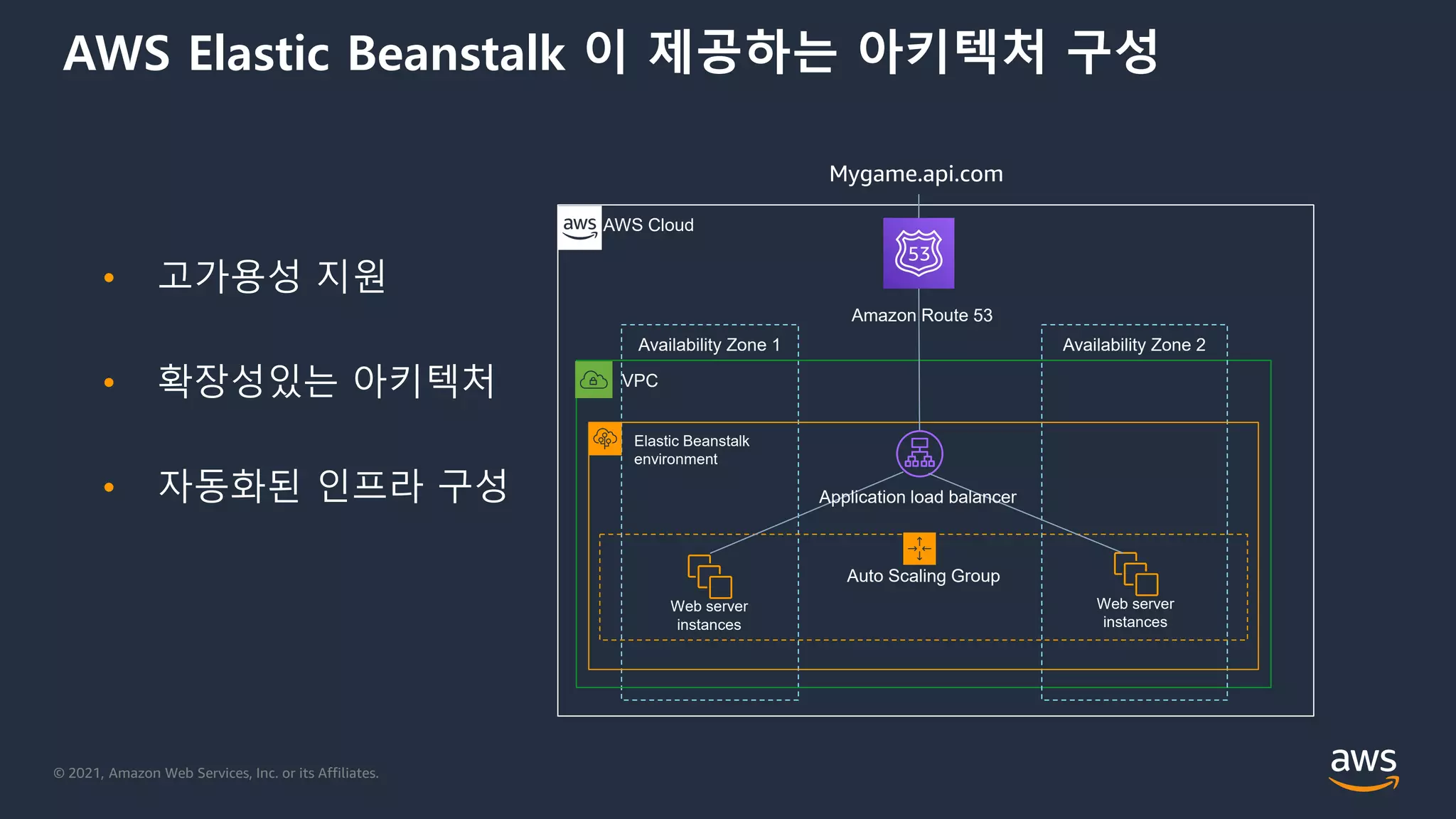 © 2021, Amazon Web Services, Inc. or its Affiliates.
AWS Elastic Beanstalk 이 제공하는 아키텍처 구성
Availability Zone 1
VPC
AWS Cloud
Availability Zone 2
Auto Scaling Group
Elastic Beanstalk
environment
Web server
instances
Web server
instances
Mygame.api.com
Application load balancer
Amazon Route 53
• 고가용성 지원
• 확장성있는 아키텍처
• 자동화된 인프라 구성
 