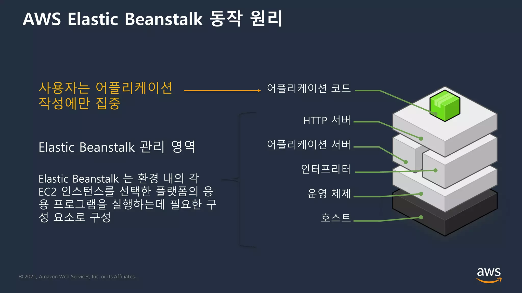 © 2021, Amazon Web Services, Inc. or its Affiliates.
AWS Elastic Beanstalk 동작 원리
어플리케이션 코드
HTTP 서버
어플리케이션 서버
인터프리터
운영 체제
호스트
Elastic Beanstalk 관리 영역
Elastic Beanstalk 는 환경 내의 각
EC2 인스턴스를 선택한 플랫폼의 응
용 프로그램을 실행하는데 필요한 구
성 요소로 구성
사용자는 어플리케이션
작성에만 집중
 