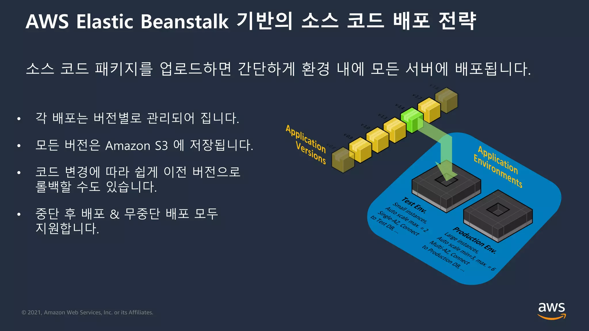 © 2021, Amazon Web Services, Inc. or its Affiliates.
AWS Elastic Beanstalk 기반의 소스 코드 배포 전략
• 각 배포는 버전별로 관리되어 집니다.
• 모든 버전은 Amazon S3 에 저장됩니다.
• 코드 변경에 따라 쉽게 이전 버전으로
롤백할 수도 있습니다.
• 중단 후 배포 & 무중단 배포 모두
지원합니다.
소스 코드 패키지를 업로드하면 간단하게 환경 내에 모든 서버에 배포됩니다.
 