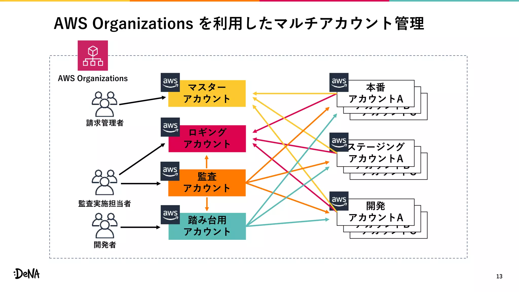 本番
アカウントC
本番
アカウントB
AWS Organizations を利用したマルチアカウント管理
13
AWS Organizations
ロギング
アカウント
マスター
アカウント
監査
アカウント
踏み台用
アカウント
本番
アカウントA
本番
アカウントC
本番
アカウントB
ステージング
アカウントA
本番
アカウントC
本番
アカウントB
開発
アカウントA
監査実施担当者
開発者
請求管理者
 
