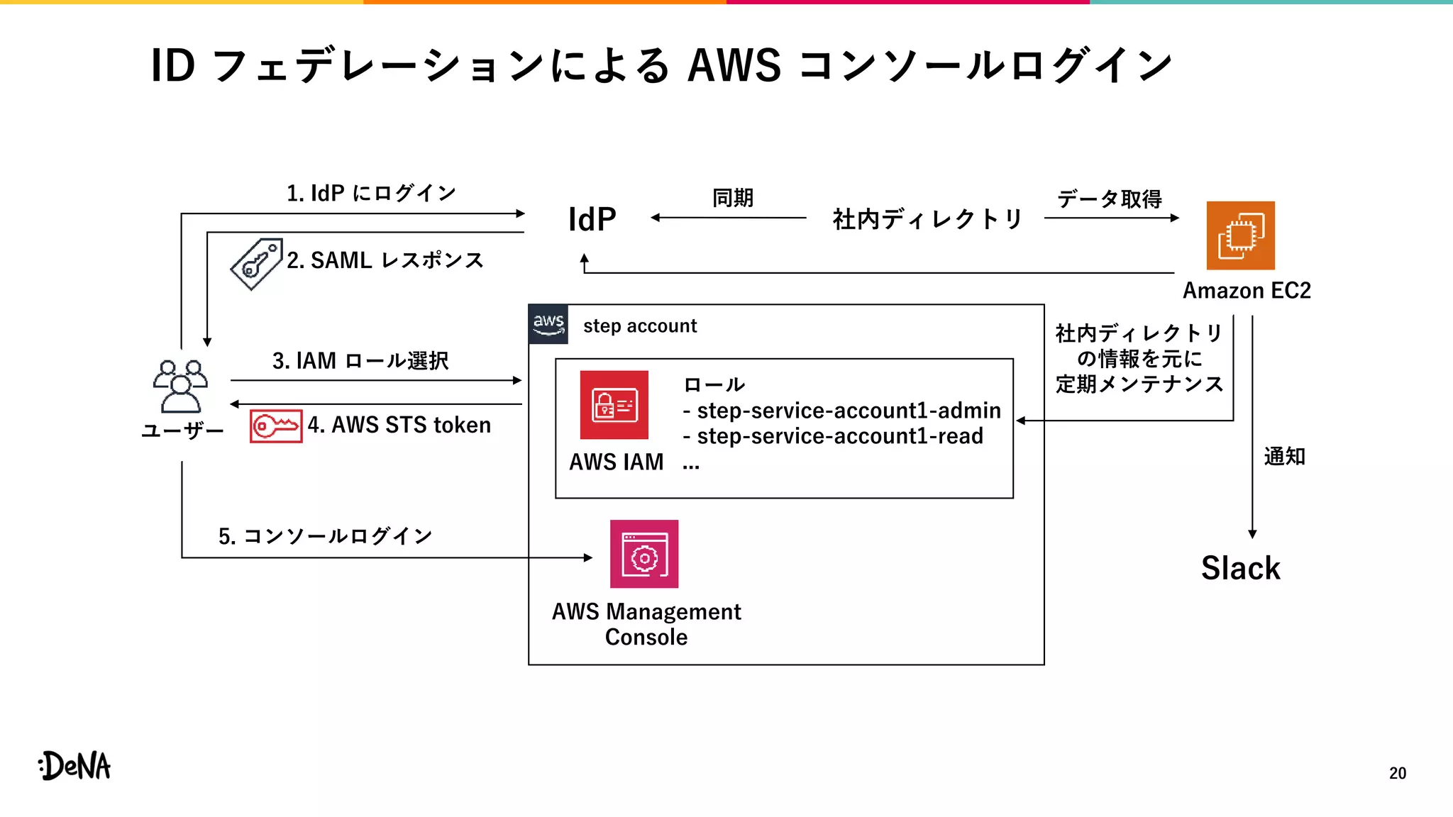 ID フェデレーションによる AWS コンソールログイン
20
ユーザー
step account
Amazon EC2
AWS IAM
同期1. IdP にログイン
2. SAML レスポンス
3. lAM ロール選択
AWS Management
Console
4. AWS STS token
5. コンソールログイン
ロール
- step-service-account1-admin
- step-service-account1-read
... 通知
社内ディレクトリ
の情報を元に
定期メンテナンス
データ取得
IdP
Slack
社内ディレクトリ
 