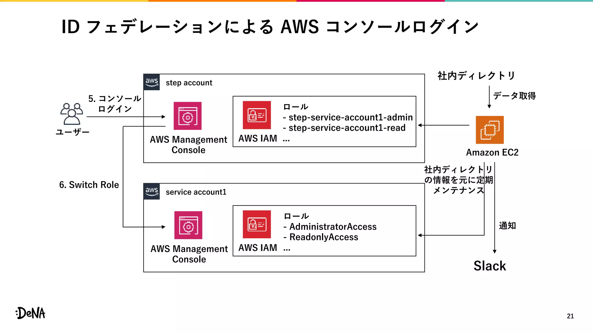 ID フェデレーションによる AWS コンソールログイン
21
ユーザー
step account
Amazon EC2
AWS IAMAWS Management
Console
5. コンソール
ログイン ロール
- step-service-account1-admin
- step-service-account1-read
...
通知
社内ディレクトリ
の情報を元に定期
メンテナンス
データ取得
service account1
AWS IAMAWS Management
Console
ロール
- AdministratorAccess
- ReadonlyAccess
...
6. Switch Role
Slack
社内ディレクトリ
 