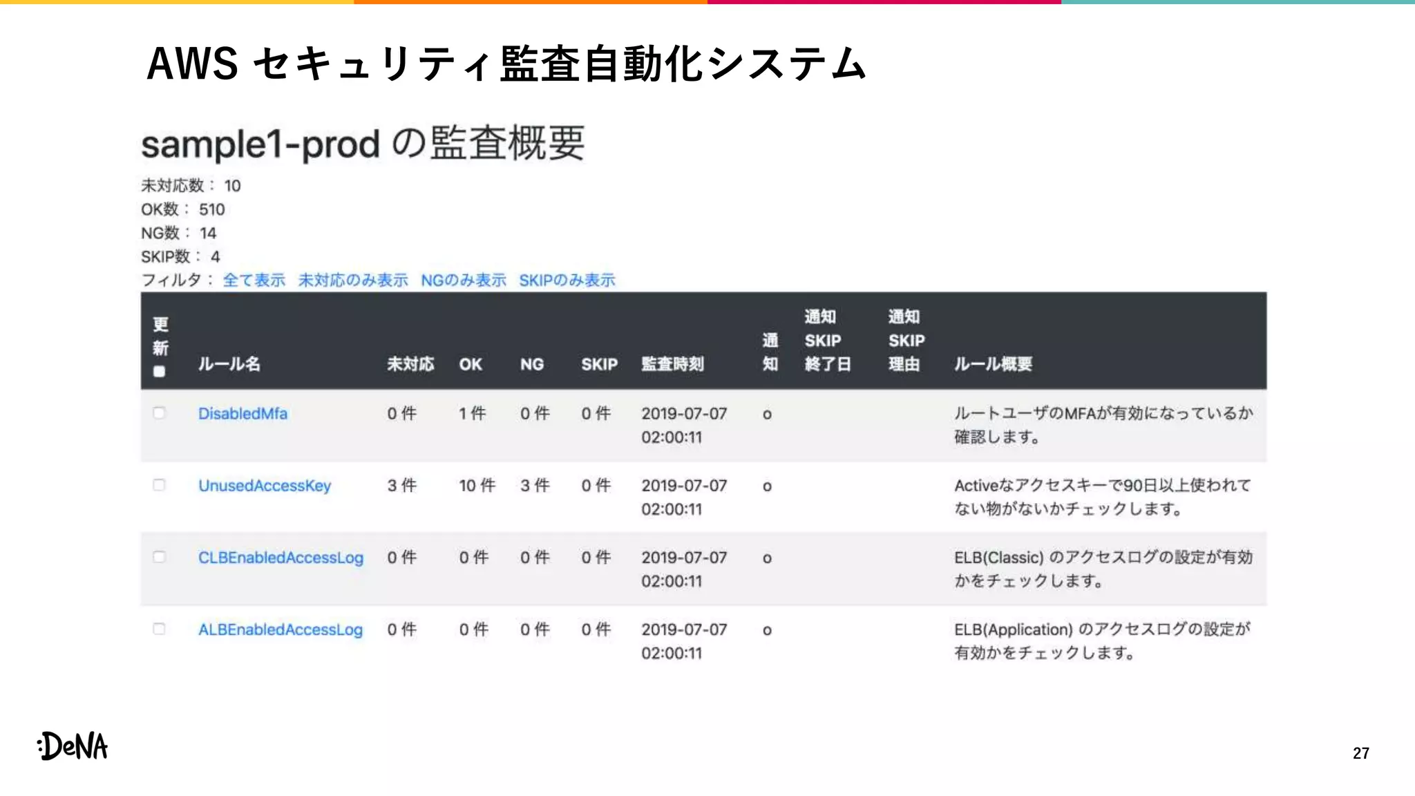 AWS セキュリティ監査自動化システム
27
 