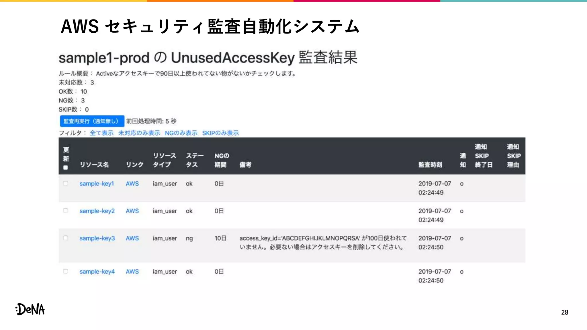 AWS セキュリティ監査自動化システム
28
 