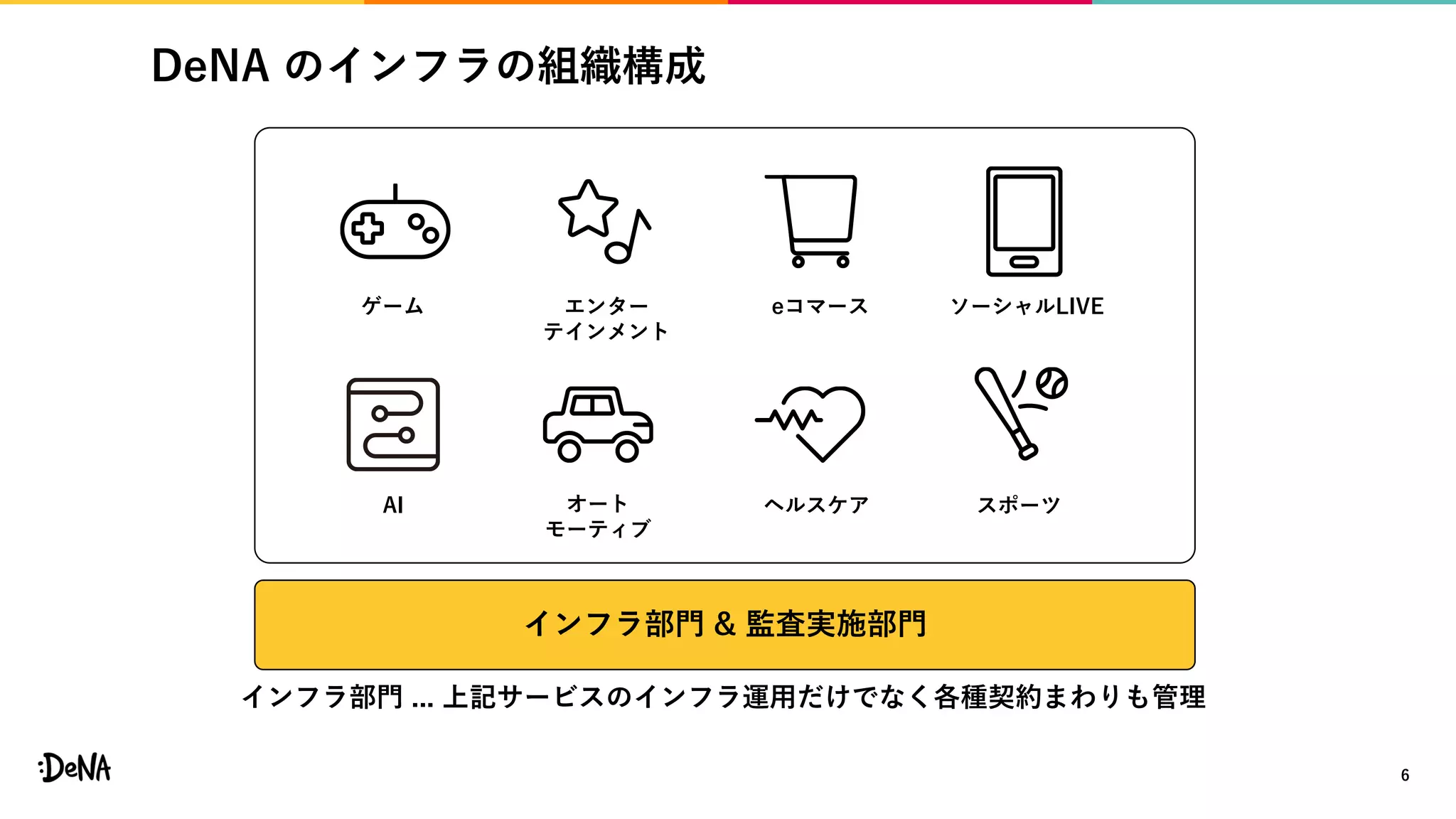DeNA のインフラの組織構成
6
AI
ゲーム エンター
テインメント
eコマース ソーシャルLIVE
スポーツオート
モーティブ
ヘルスケア
インフラ部門 & 監査実施部門
インフラ部門 ... 上記サービスのインフラ運用だけでなく各種契約まわりも管理
 