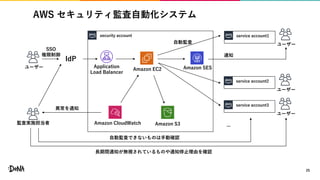 AWS セキュリティ監査自動化システム
25
security account
ユーザー
SSO
権限制御
Amazon EC2
Application
Load Balancer
Amazon S3
Amazon SES
監査実施担当者 Amazon CloudWatch
service account1
ユーザー
service account2
ユーザー
service account3
ユーザー
...
自動監査
通知
長期間通知が無視されているものや通知停止理由を確認
自動監査できないものは手動確認
異常を通知
IdP
 
