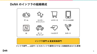 DeNA のインフラの組織構成
6
AI
ゲーム エンター
テインメント
eコマース ソーシャルLIVE
スポーツオート
モーティブ
ヘルスケア
インフラ部門 & 監査実施部門
インフラ部門 ... 上記サービスのインフラ運用だけでなく各種契約まわりも管理
 