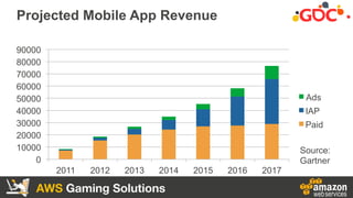 AWS Gaming Solutions
Projected Mobile App Revenue
0
10000
20000
30000
40000
50000
60000
70000
80000
90000
2011 2012 2013 2...