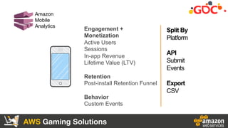 AWS Gaming Solutions
Amazon
Mobile
Analytics
Engagement +
Monetization
Active Users
Sessions
In-app Revenue
Lifetime Value...
