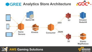AWS Gaming Solutions
Writing to a Kinesis Stream
POST	
  /	
  HTTP/1.1	
  
Host:	
  kinesis.<region>.<domain>	
  
x-­‐amz-...