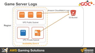 AWS Gaming Solutions
VPC Private Subnet
VPC Public Subnet
Game Server Logs
Availability Zone A
S3 Bucket
Amazon CloudWatch...