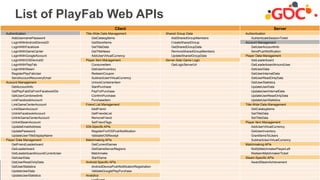 AWS Gaming Solutions
List of PlayFab Web APIs
Client Server
Authentication Title-Wide Data Management Shared Group Data Au...
