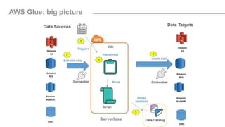 AWS Glue.pptx