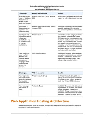 Getting Started Guide AWS Web Application Hosting
                                            for Linux
                              Web Application Hosting Architecture

    Challenges            Amazon Web Services                   Benefits

    Applications may     Amazon Elastic Block Store (Amazon     Amazon EBS provides a persistent file
    require a database, EBS)                                    system for web and application servers.
    file system, or
    access to raw
    block-level storage.

    Maintaining a         Amazon Relational Database Service    Amazon RDS provides cost-efficient and
    database can be       (Amazon RDS)                          resizable capacity while managing
    expensive and                                               time-consuming database administration
    time-consuming.                                             tasks.

    Developers and     Amazon Route 53                          Amazon Route 53 is a highly available
    businesses need a                                           and scalable Domain Name System
    reliable and                                                (DNS) web service. It is designed to give
    cost-effective way                                          developers and businesses an extremely
    to route end users                                          reliable and cost effective way to route
    to Internet                                                 end users to Internet applications by
    applications.                                               translating human readable names like
                                                                www.example.com into the numeric IP
                                                                addresses like 192.0.2.1 that computers
                                                                use to connect to each other.

    Need to plan the      AWS CloudFormation                    AWS CloudFormation gives developers
    order in which                                              and systems administrators an easy way
    Amazon Web                                                  to create a collection of related AWS
    Services will be                                            resources and provision them in an
    provisioned,                                                orderly and predictable fashion.
    keeping in mind
    dependencies
    among the
    services.



    Challenges            AWS Components                        Benefits

    Need to provide     Amazon Security Group                   An Amazon Security Group lets you
    security to protect                                         specify the protocols, ports, and source
    application servers                                         IP address ranges that are allowed to
    from outside                                                reach your Amazon EC2 instances.
    malicious users.

    Need to design        Availability Zones                    Availability Zones are distinct locations
    with failover in                                            engineered to be insulated from failures
    mind.                                                       in other Availability Zones. Each
                                                                Availability Zone provides inexpensive,
                                                                low latency network connectivity to other
                                                                Availability Zones in the same region.




Web Application Hosting Architecture
    The following diagram shows an example architecture of a web application using the AWS resources
    mentioned in the previous section.




                                               3
 