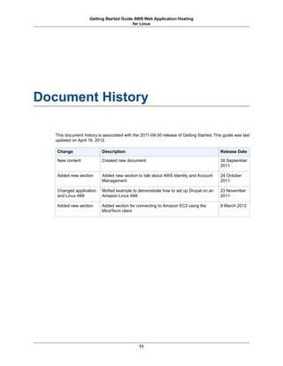 Getting Started Guide AWS Web Application Hosting
                                          for Linux




Document History

   This document history is associated with the 2011-09-30 release of Getting Started. This guide was last
   updated on April 16, 2012.

   Change                  Description                                                    Release Date

   New content             Created new document                                           30 September
                                                                                          2011

   Added new section       Added new section to talk about AWS Identity and Account       24 October
                           Management                                                     2011

   Changed application     Mofied example to demonstrate how to set up Drupal on an       23 November
   and Linux AMI           Amazon Linux AMI                                               2011

   Added new section       Added section for connecting to Amazon EC2 using the           8 March 2012
                           MindTerm client




                                               71
 