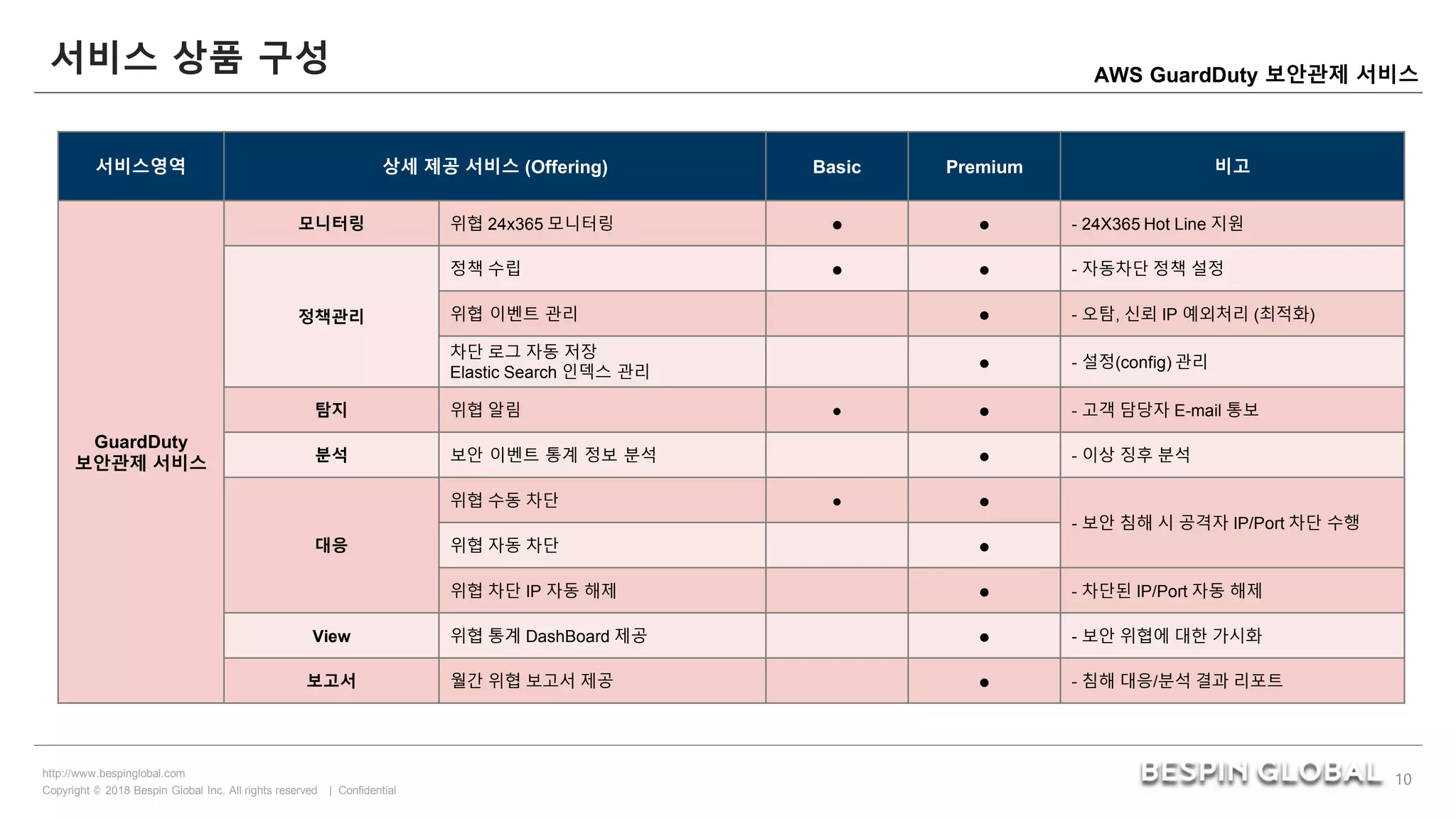 Copyright © 2018 Bespin Global Inc. All rights reserved | Confidential
http://www.bespinglobal.com
10
AWS GuardDuty 보안관제 서비스
Copyright © 2018 Bespin Global Inc. All rights reserved | Confidential
http://www.bespinglobal.com
서비스영역 상세 제공 서비스 (Offering) Basic Premium 비고
GuardDuty
보안관제 서비스
모니터링 위협 24x365 모니터링 ● ● - 24X365 Hot Line 지원
정책관리
정책 수립 ● ● - 자동차단 정책 설정
위협 이벤트 관리 ● - 오탐, 신뢰 IP 예외처리 (최적화)
차단 로그 자동 저장
Elastic Search 인덱스 관리
● - 설정(config) 관리
탐지 위협 알림 ● ● - 고객 담당자 E-mail 통보
분석 보안 이벤트 통계 정보 분석 ● - 이상 징후 분석
대응
위협 수동 차단 ● ●
- 보안 침해 시 공격자 IP/Port 차단 수행
위협 자동 차단 ●
위협 차단 IP 자동 해제 ● - 차단된 IP/Port 자동 해제
View 위협 통계 DashBoard 제공 ● - 보안 위협에 대한 가시화
보고서 월간 위협 보고서 제공 ● - 침해 대응/분석 결과 리포트
서비스 상품 구성
 