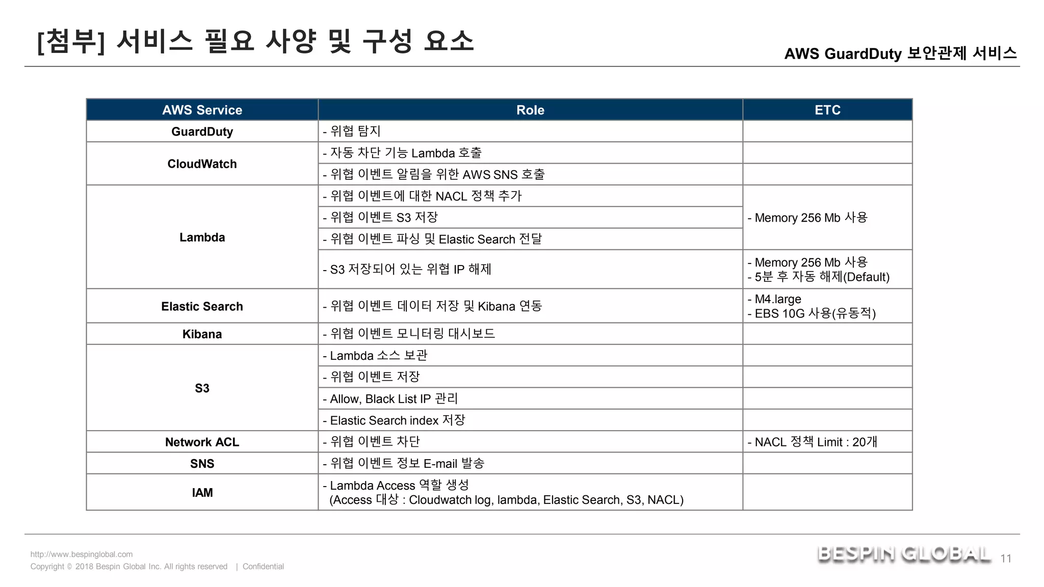 Copyright © 2018 Bespin Global Inc. All rights reserved | Confidential
http://www.bespinglobal.com
11
AWS GuardDuty 보안관제 서비스
Copyright © 2018 Bespin Global Inc. All rights reserved | Confidential
http://www.bespinglobal.com
AWS Service Role ETC
GuardDuty - 위협 탐지
CloudWatch
- 자동 차단 기능 Lambda 호출
- 위협 이벤트 알림을 위한 AWS SNS 호출
Lambda
- 위협 이벤트에 대한 NACL 정책 추가
- Memory 256 Mb 사용- 위협 이벤트 S3 저장
- 위협 이벤트 파싱 및 Elastic Search 전달
- S3 저장되어 있는 위협 IP 해제
- Memory 256 Mb 사용
- 5분 후 자동 해제(Default)
Elastic Search - 위협 이벤트 데이터 저장 및 Kibana 연동
- M4.large
- EBS 10G 사용(유동적)
Kibana - 위협 이벤트 모니터링 대시보드
S3
- Lambda 소스 보관
- 위협 이벤트 저장
- Allow, Black List IP 관리
- Elastic Search index 저장
Network ACL - 위협 이벤트 차단 - NACL 정책 Limit : 20개
SNS - 위협 이벤트 정보 E-mail 발송
IAM
- Lambda Access 역할 생성
(Access 대상 : Cloudwatch log, lambda, Elastic Search, S3, NACL)
[첨부] 서비스 필요 사양 및 구성 요소
 