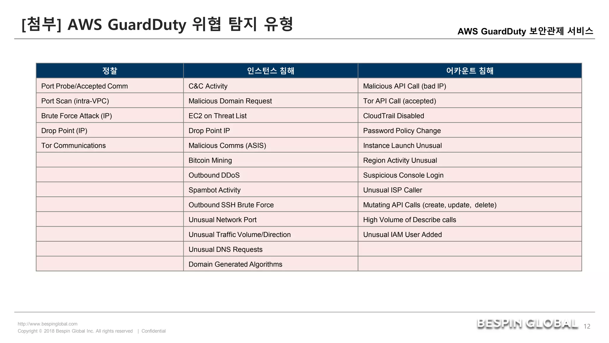 Copyright © 2018 Bespin Global Inc. All rights reserved | Confidential
http://www.bespinglobal.com
12
AWS GuardDuty 보안관제 서비스
Copyright © 2018 Bespin Global Inc. All rights reserved | Confidential
http://www.bespinglobal.com
[첨부] AWS GuardDuty 위협 탐지 유형
정찰 인스턴스 침해 어카운트 침해
Port Probe/Accepted Comm C&C Activity Malicious API Call (bad IP)
Port Scan (intra-VPC) Malicious Domain Request Tor API Call (accepted)
Brute Force Attack (IP) EC2 on Threat List CloudTrail Disabled
Drop Point (IP) Drop Point IP Password Policy Change
Tor Communications Malicious Comms (ASIS) Instance Launch Unusual
Bitcoin Mining Region Activity Unusual
Outbound DDoS Suspicious Console Login
Spambot Activity Unusual ISP Caller
Outbound SSH Brute Force Mutating API Calls (create, update, delete)
Unusual Network Port High Volume of Describe calls
Unusual Traffic Volume/Direction Unusual IAM User Added
Unusual DNS Requests
Domain Generated Algorithms
 