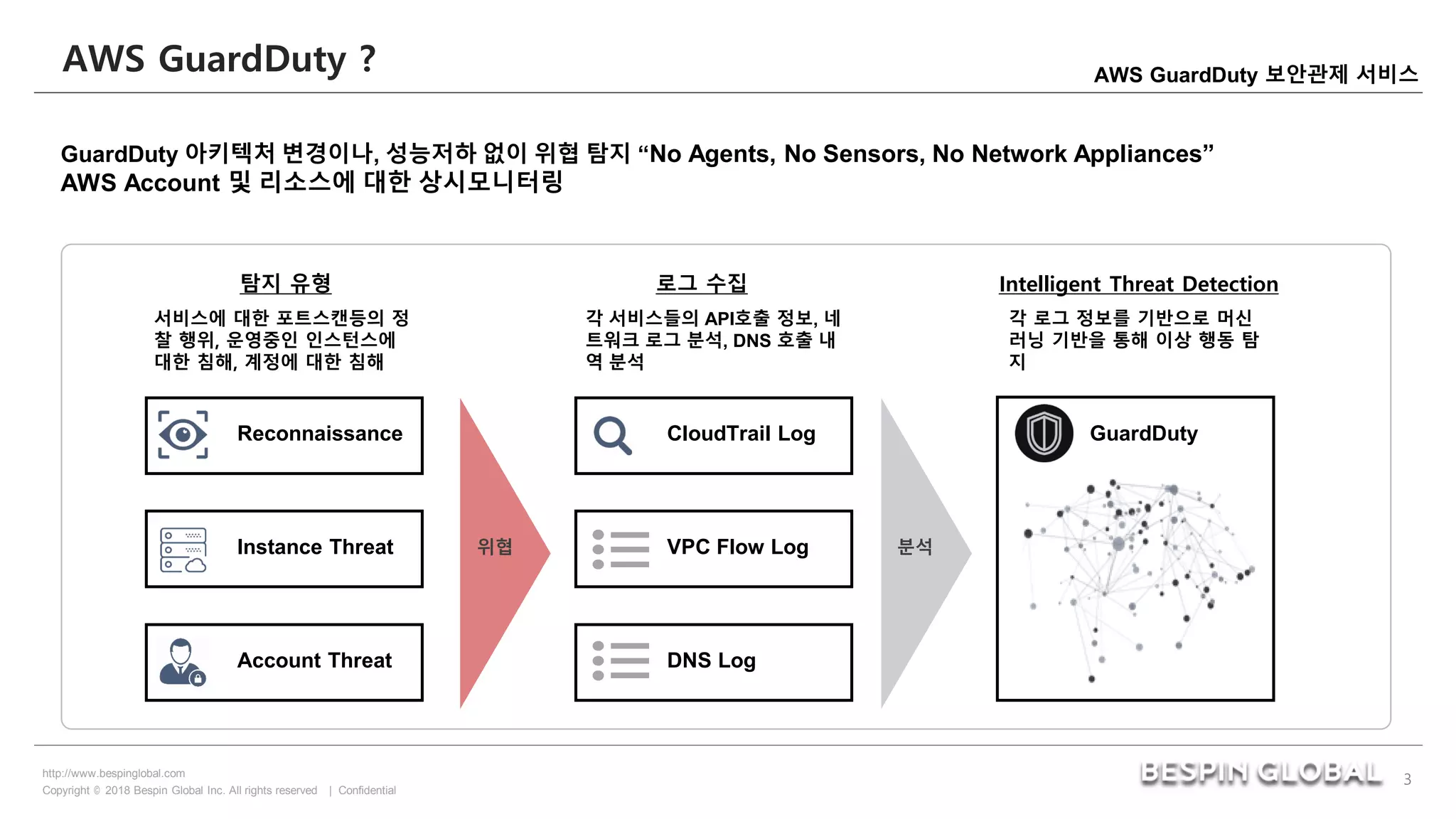 Copyright © 2018 Bespin Global Inc. All rights reserved | Confidential
http://www.bespinglobal.com
3
AWS GuardDuty 보안관제 서비스
CloudTrail Log
VPC Flow Log
DNS Log
Reconnaissance
Instance Threat
Account Threat
GuardDuty
서비스에 대한 포트스캔등의 정
찰 행위, 운영중인 인스턴스에
대한 침해, 계정에 대한 침해
각 서비스들의 API호출 정보, 네
트워크 로그 분석, DNS 호출 내
역 분석
각 로그 정보를 기반으로 머신
러닝 기반을 통해 이상 행동 탐
지
위협 분석
탐지 유형 로그 수집 Intelligent Threat Detection
AWS GuardDuty ?
GuardDuty 아키텍처 변경이나, 성능저하 없이 위협 탐지 “No Agents, No Sensors, No Network Appliances”
AWS Account 및 리소스에 대한 상시모니터링
 