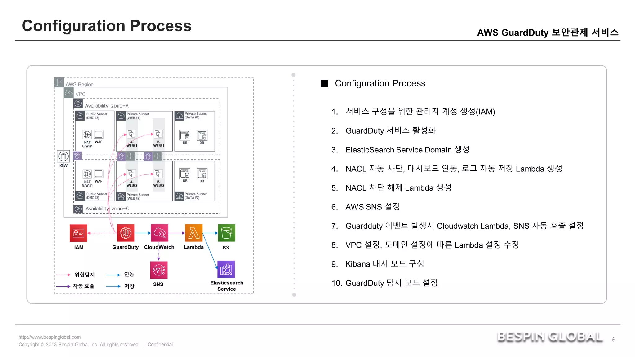 Copyright © 2018 Bespin Global Inc. All rights reserved | Confidential
http://www.bespinglobal.com
6
AWS GuardDuty 보안관제 서비스
Configuration Process
1. 서비스 구성을 위한 관리자 계정 생성(IAM)
2. GuardDuty 서비스 활성화
3. ElasticSearch Service Domain 생성
4. NACL 자동 차단, 대시보드 연동, 로그 자동 저장 Lambda 생성
5. NACL 차단 해제 Lambda 생성
6. AWS SNS 설정
7. Guardduty 이벤트 발생시 Cloudwatch Lambda, SNS 자동 호출 설정
8. VPC 설정, 도메인 설정에 따른 Lambda 설정 수정
9. Kibana 대시 보드 구성
10. GuardDuty 탐지 모드 설정
■ Configuration Process
 