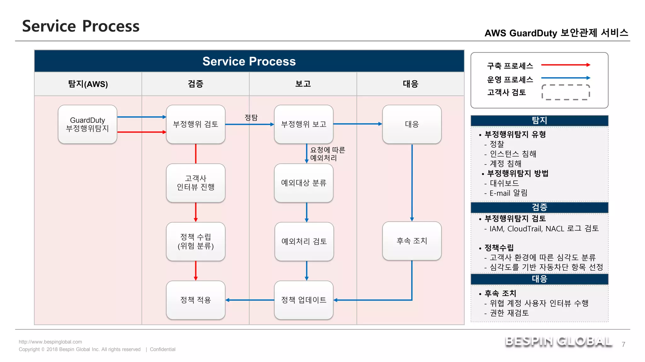 Copyright © 2018 Bespin Global Inc. All rights reserved | Confidential
http://www.bespinglobal.com
7
AWS GuardDuty 보안관제 서비스
Service Process
탐지(AWS) 검증 보고 대응
GuardDuty
부정행위탐지
부정행위 검토
고객사
인터뷰 진행
정책 수립
(위험 분류)
정책 적용
부정행위 보고 대응
예외대상 분류
정책 업데이트
요청에 따른
예외처리
예외처리 검토 후속 조치
구축 프로세스
운영 프로세스
고객사 검토
• 부정행위탐지 유형
- 정찰
- 인스턴스 침해
- 계정 침해
• 부정행위탐지 방법
- 대쉬보드
- E-mail 알림
탐지
검증
• 부정행위탐지 검토
- IAM, CloudTrail, NACL 로그 검토
• 정책수립
- 고객사 환경에 따른 심각도 분류
- 심각도를 기반 자동차단 항목 선정
대응
• 후속 조치
- 위협 계정 사용자 인터뷰 수행
- 권한 재검토
정탐
Service Process
 