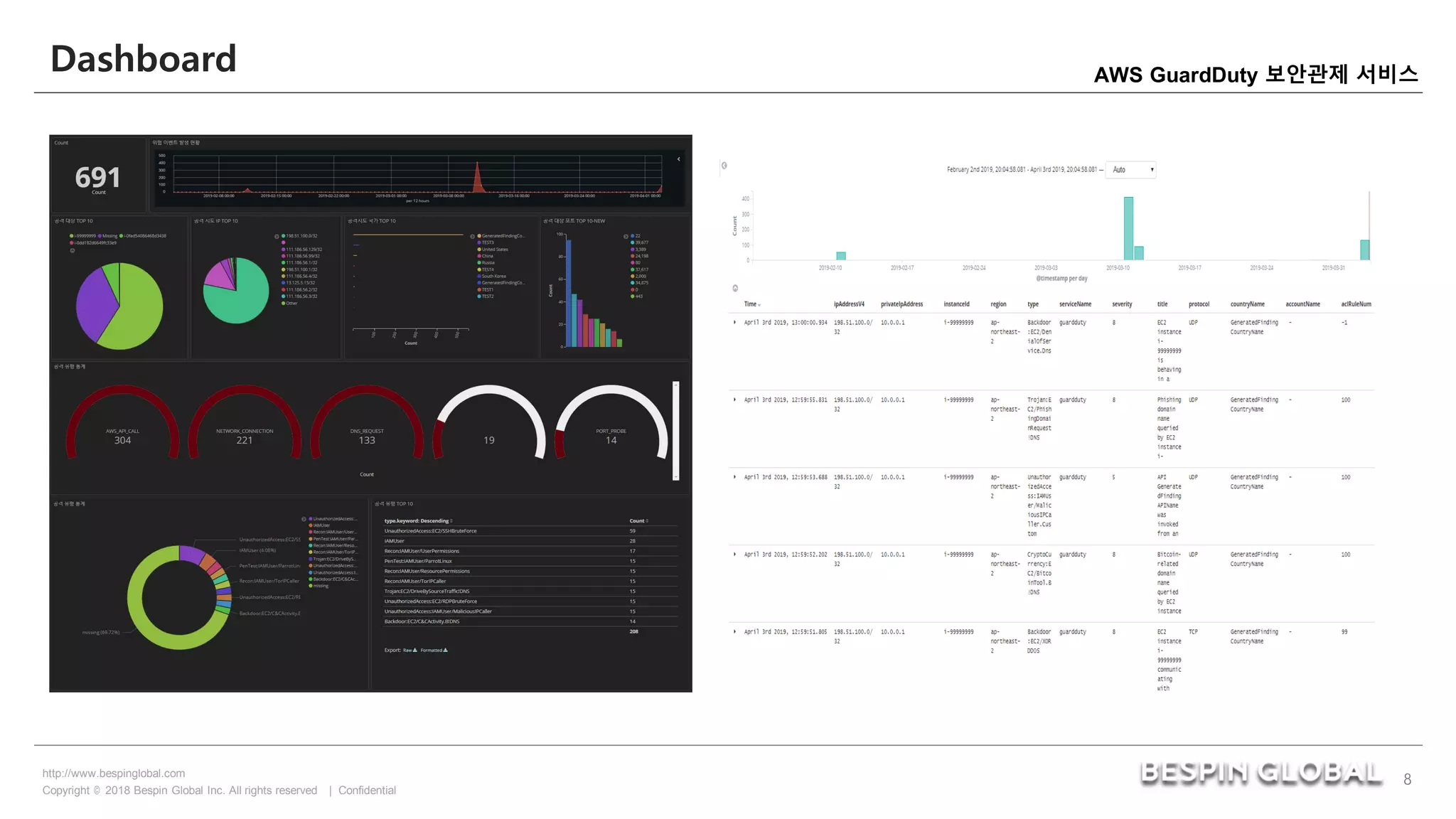 Copyright © 2018 Bespin Global Inc. All rights reserved | Confidential
http://www.bespinglobal.com
8
AWS GuardDuty 보안관제 서비스
Dashboard
 
