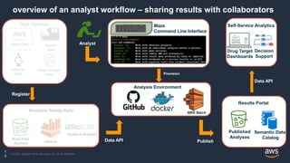 © 2020, Amazon Web Services, Inc. or its Affiliates.
overview of an analyst workflow – sharing results with collaborators
...