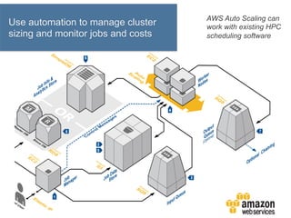 AWS Cloud for HPC and Big Data | PDF