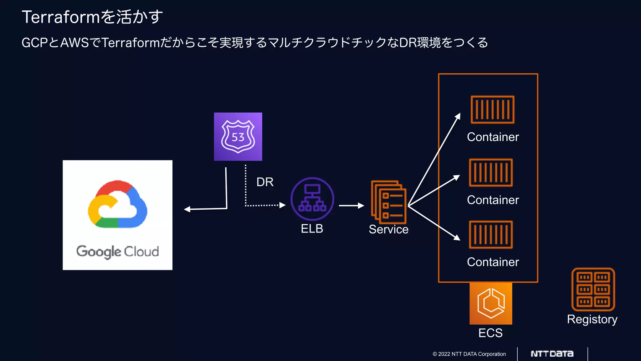 © 2022 NTT DATA Corporation
Terraformを活かす
GCPとAWSでTerraformだからこそ実現するマルチクラウドチックなDR環境をつくる
ECS
Service
Container
Container
Container
Registory
ELB
DR
 