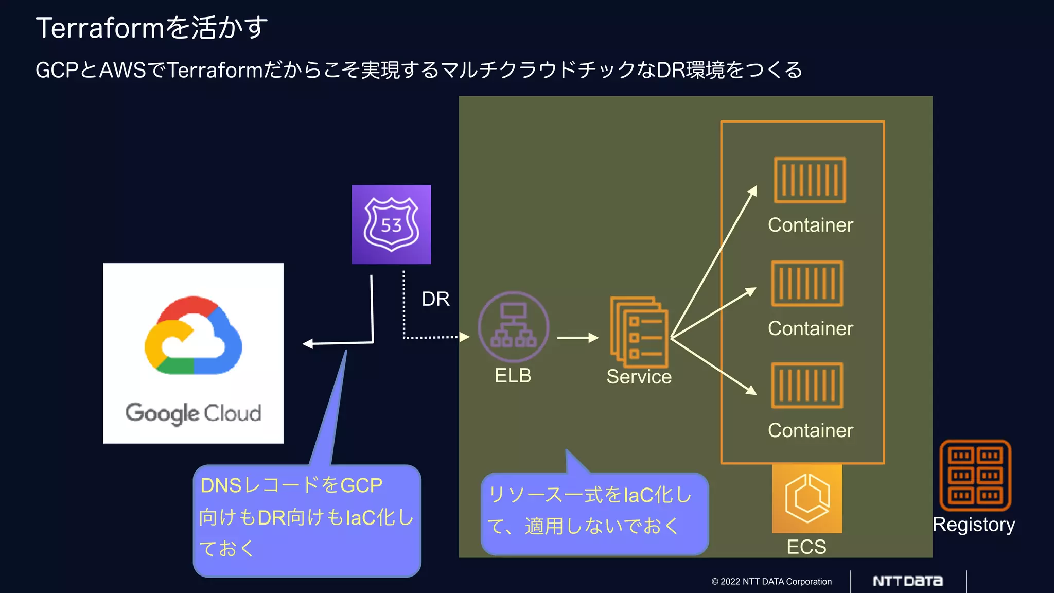 © 2022 NTT DATA Corporation
Terraformを活かす
GCPとAWSでTerraformだからこそ実現するマルチクラウドチックなDR環境をつくる
ECS
Service
Container
Container
Container
Registory
ELB
DR
DNSレコードをGCP
向けもDR向けもIaC化し
ておく
リソース一式をIaC化し
て、適用しないでおく
 