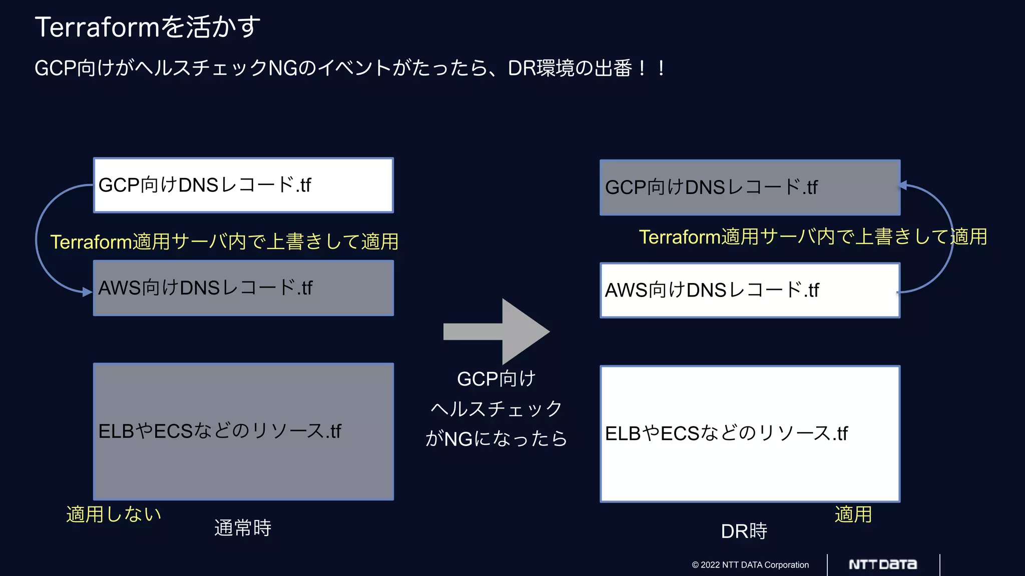© 2022 NTT DATA Corporation
Terraformを活かす
GCP向けがヘルスチェックNGのイベントがたったら、DR環境の出番！！
GCP向けDNSレコード.tf
AWS向けDNSレコード.tf
ELBやECSなどのリソース.tf
通常時
GCP向けDNSレコード.tf
AWS向けDNSレコード.tf
ELBやECSなどのリソース.tf
DR時
Terraform適用サーバ内で上書きして適用
適用しない
GCP向け
ヘルスチェック
がNGになったら
Terraform適用サーバ内で上書きして適用
適用
 