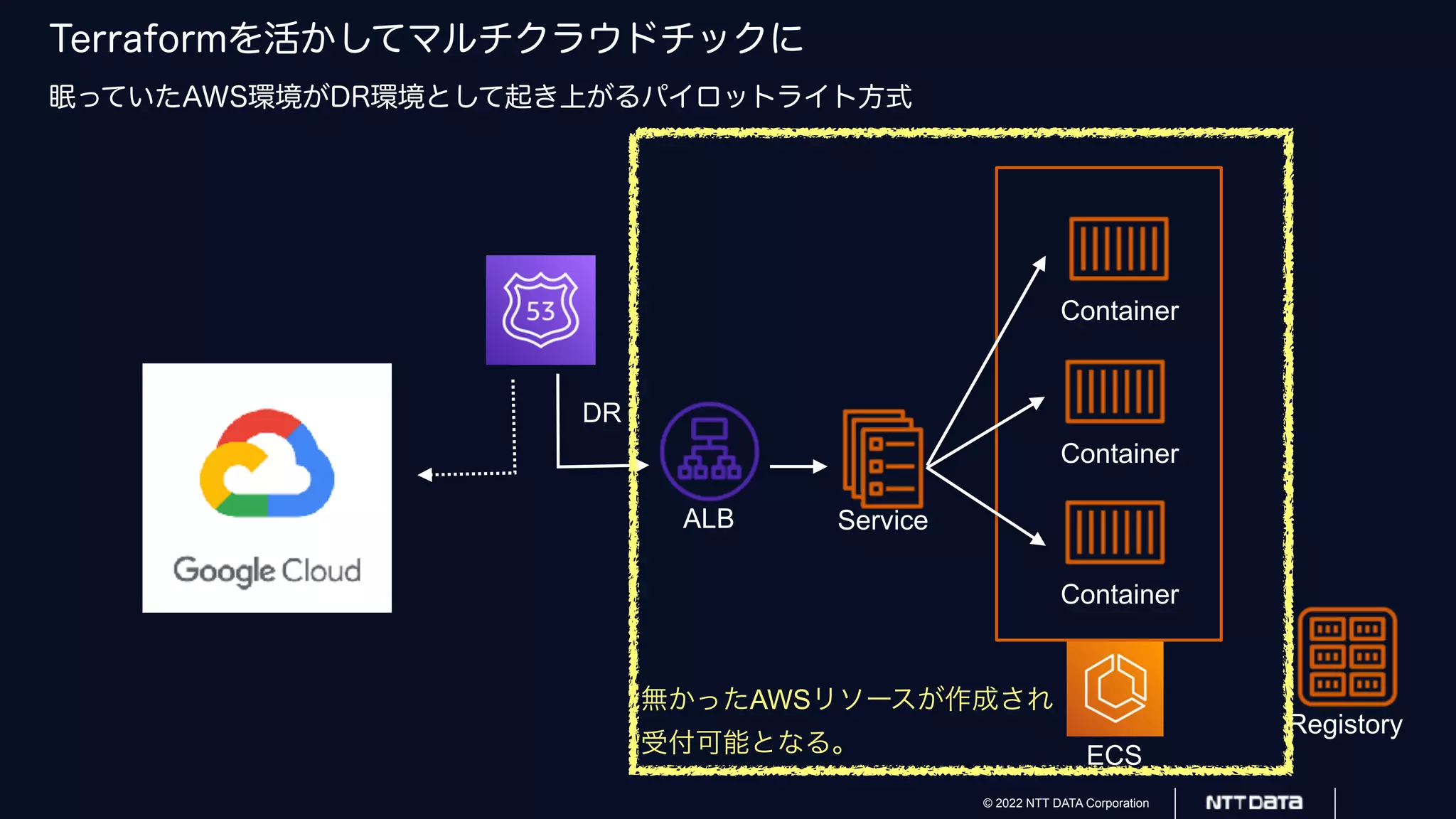 © 2022 NTT DATA Corporation
Terraformを活かしてマルチクラウドチックに
眠っていたAWS環境がDR環境として起き上がるパイロットライト方式
ECS
Service
Container
Container
Container
Registory
ALB
DR
無かったAWSリソースが作成され
受付可能となる。
 