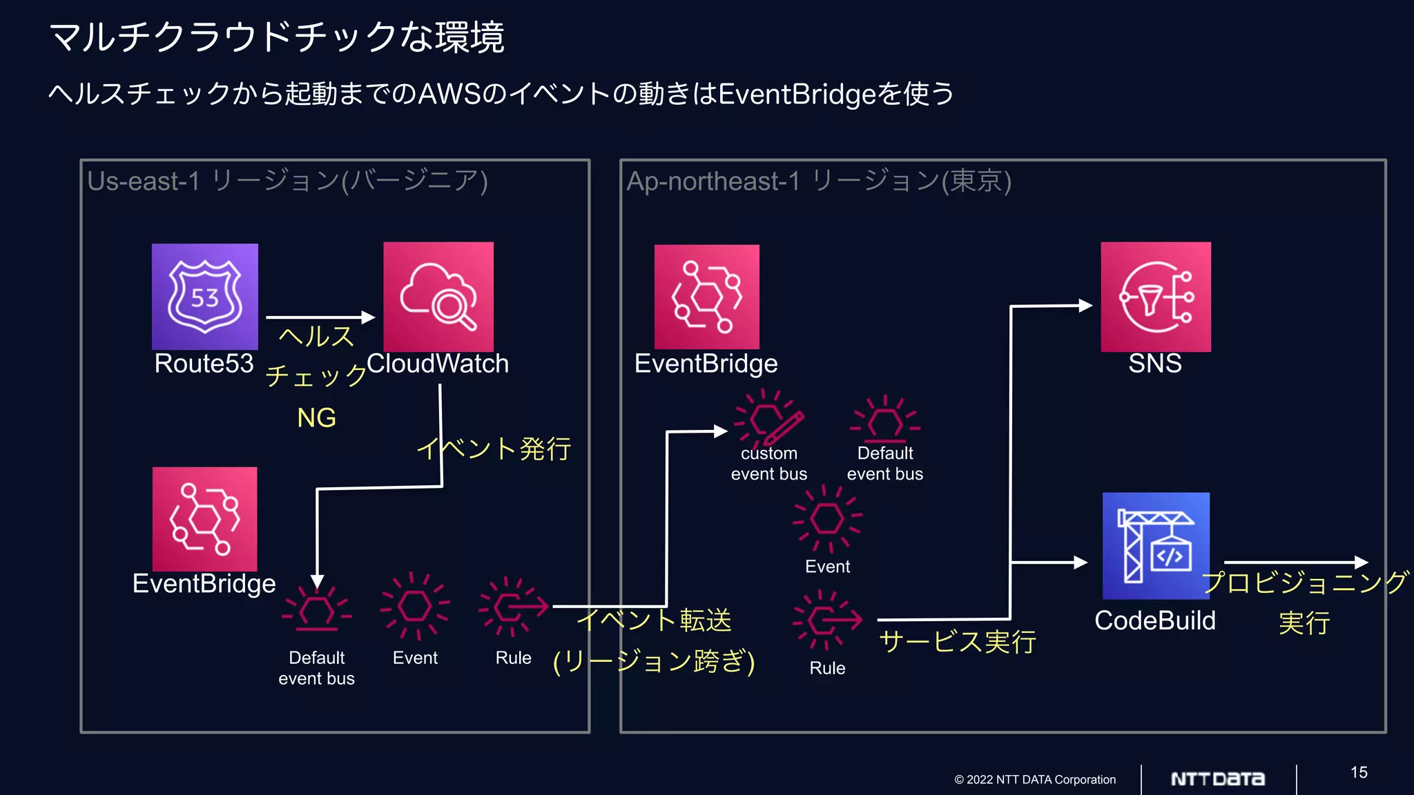 © 2022 NTT DATA Corporation 15
マルチクラウドチックな環境
ヘルスチェックから起動までのAWSのイベントの動きはEventBridgeを使う
Us-east-1 リージョン(バージニア) Ap-northeast-1 リージョン(東京)
EventBridge
Default
event bus
Event Rule
CloudWatch
Route53 EventBridge
Default
event bus
Event
Rule
custom
event bus
SNS
CodeBuild
ヘルス
チェック
NG
イベント発行
イベント転送
(リージョン跨ぎ)
サービス実行
プロビジョニング
実行
 