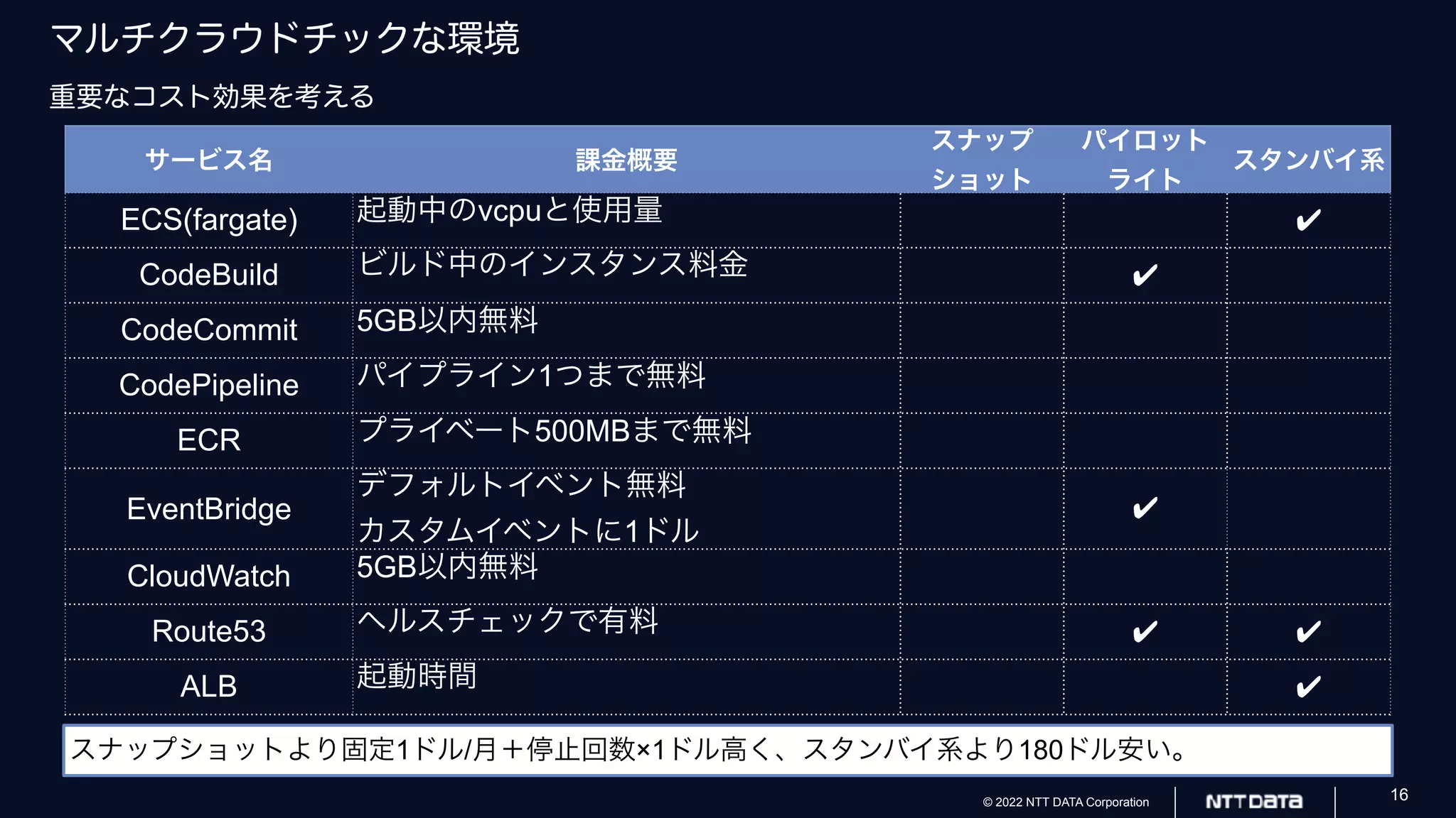 © 2022 NTT DATA Corporation 16
マルチクラウドチックな環境
重要なコスト効果を考える
サービス名 課金概要
スナップ
ショット
パイロット
ライト
スタンバイ系
ECS(fargate) 起動中のvcpuと使用量
✔︎
CodeBuild ビルド中のインスタンス料金
✔︎
CodeCommit 5GB以内無料
CodePipeline パイプライン1つまで無料
ECR プライベート500MBまで無料
EventBridge
デフォルトイベント無料
カスタムイベントに1ドル
✔︎
CloudWatch 5GB以内無料
Route53 ヘルスチェックで有料
✔︎✔︎
ALB 起動時間
✔︎
スナップショットより固定1ドル/月＋停止回数×1ドル高く、スタンバイ系より180ドル安い。
 