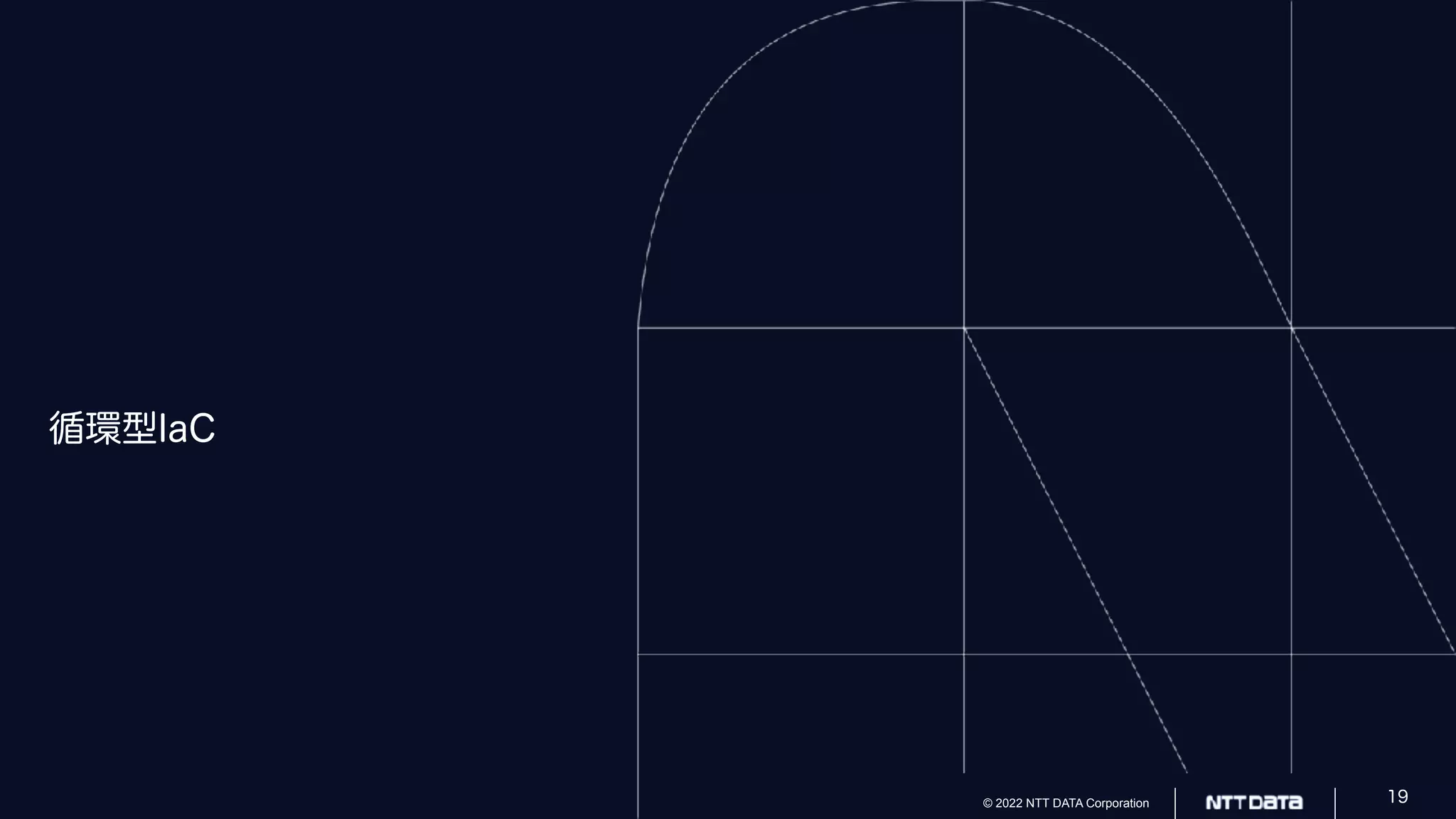 © 2022 NTT DATA Corporation
© 2022 NTT DATA Corporation 19
循環型IaC
 