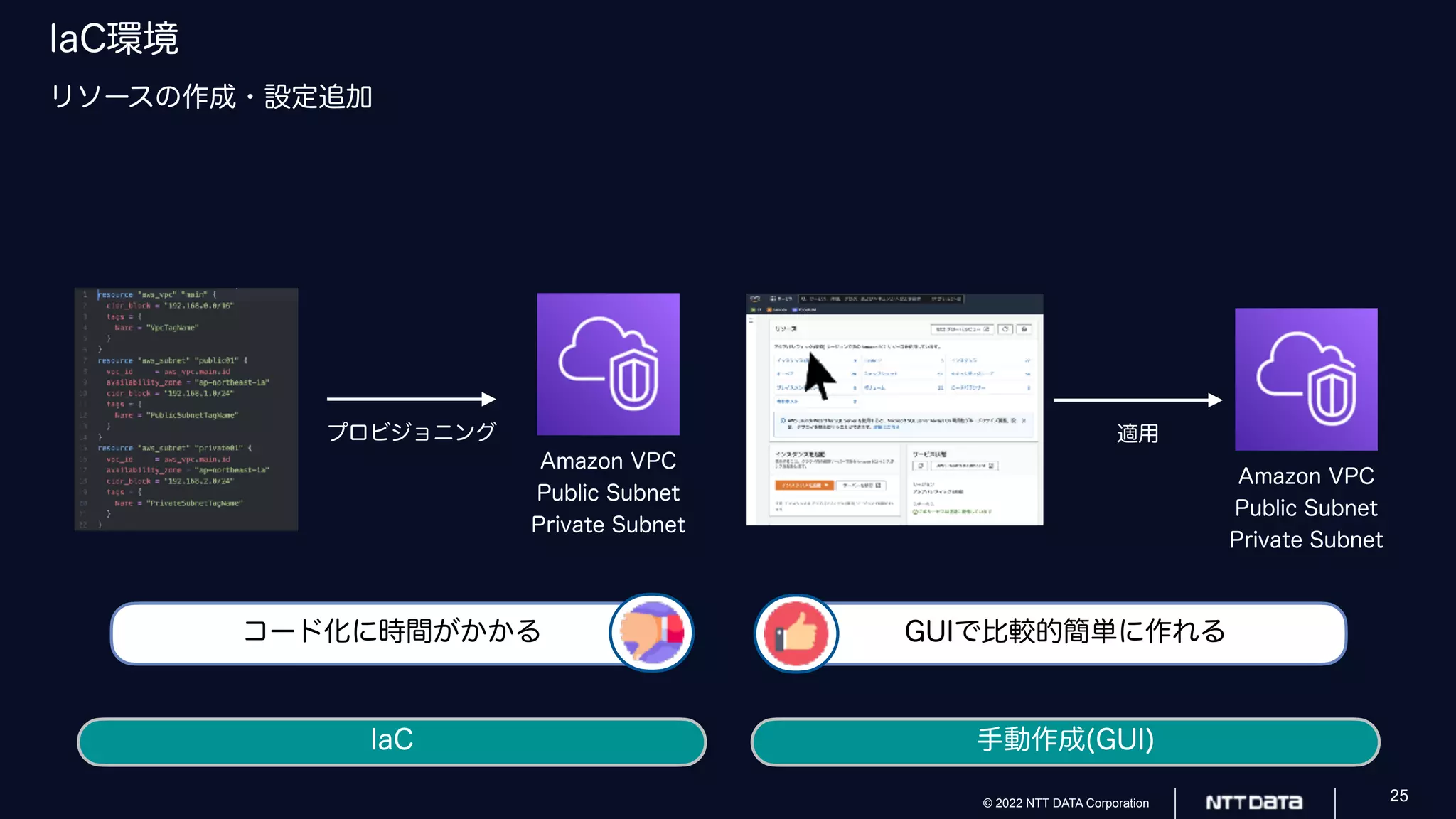© 2022 NTT DATA Corporation 25
IaC環境
リソースの作成・設定追加
IaC 手動作成(GUI)
Amazon VPC
Public Subnet
Private Subnet
プロビジョニング
Amazon VPC
Public Subnet
Private Subnet
適用
コード化に時間がかかる GUIで比較的簡単に作れる
 