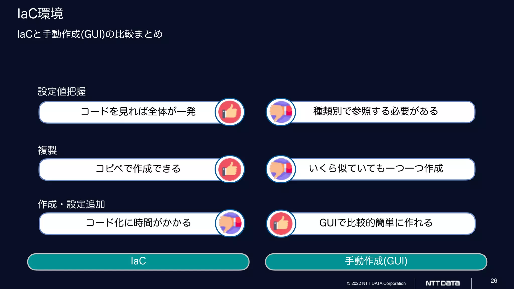 © 2022 NTT DATA Corporation 26
IaC環境
IaCと手動作成(GUI)の比較まとめ
IaC 手動作成(GUI)
いくら似ていても一つ一つ作成
コピペで作成できる
種類別で参照する必要がある
コードを見れば全体が一発
コード化に時間がかかる GUIで比較的簡単に作れる
設定値把握
複製
作成・設定追加
 