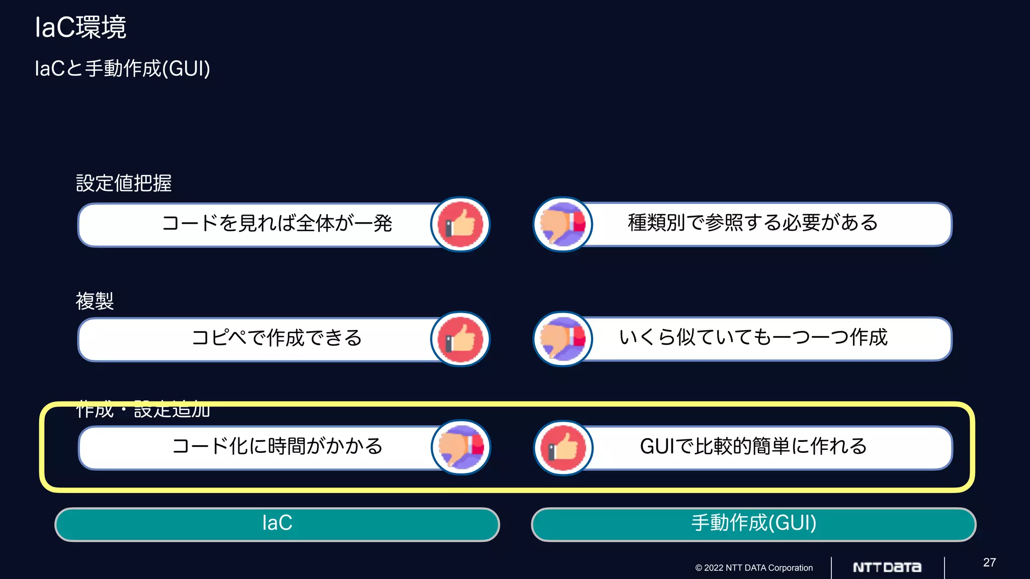 © 2022 NTT DATA Corporation 27
IaC環境
IaCと手動作成(GUI)
IaC 手動作成(GUI)
いくら似ていても一つ一つ作成
コピペで作成できる
種類別で参照する必要がある
コードを見れば全体が一発
コード化に時間がかかる GUIで比較的簡単に作れる
設定値把握
複製
作成・設定追加
 