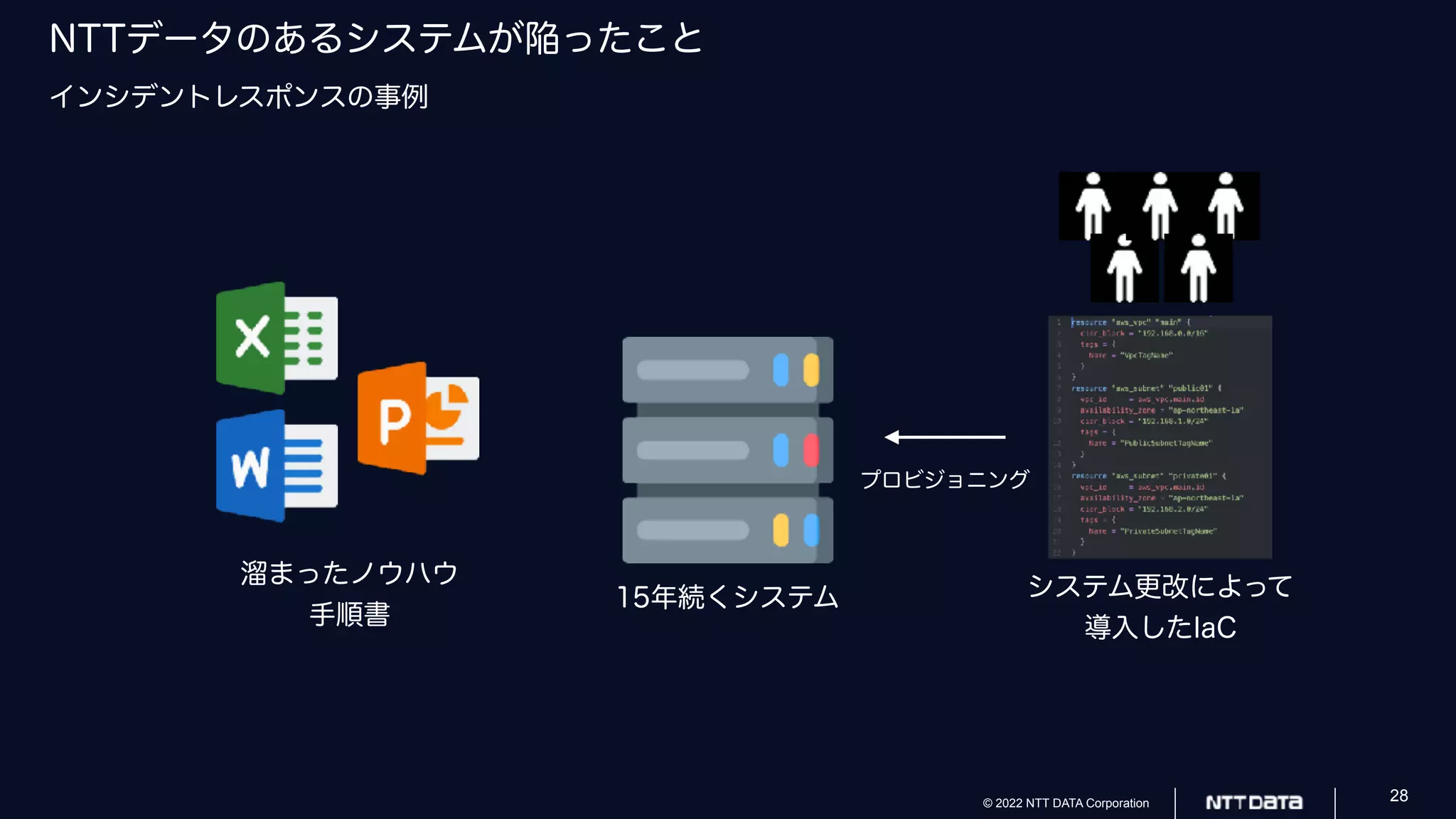 © 2022 NTT DATA Corporation 28
NTTデータのあるシステムが陥ったこと
インシデントレスポンスの事例
溜まったノウハウ
手順書
15年続くシステム
プロビジョニング
システム更改によって
導入したIaC
 