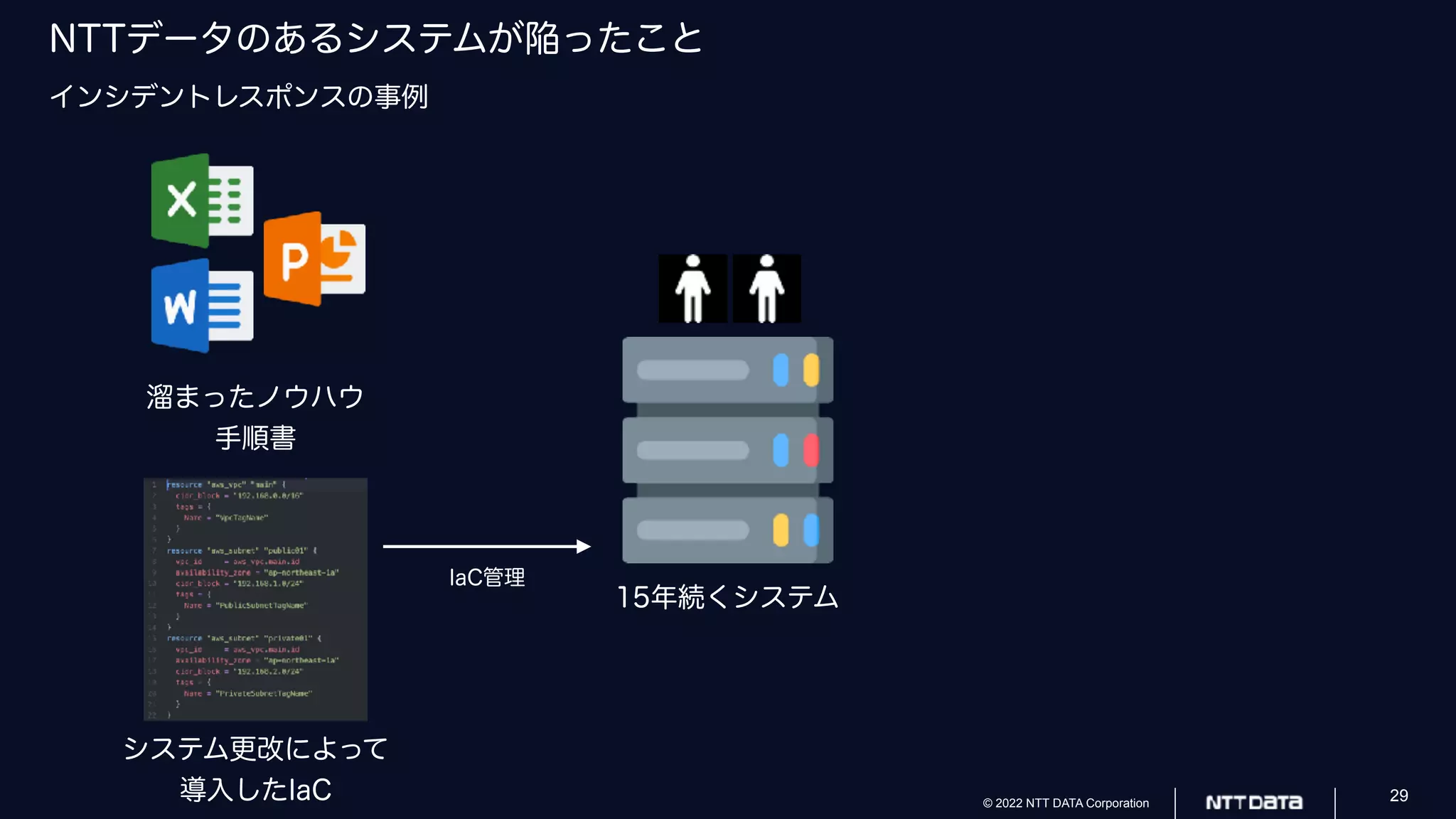 © 2022 NTT DATA Corporation 29
NTTデータのあるシステムが陥ったこと
インシデントレスポンスの事例
溜まったノウハウ
手順書
IaC管理
15年続くシステム
システム更改によって
導入したIaC
 