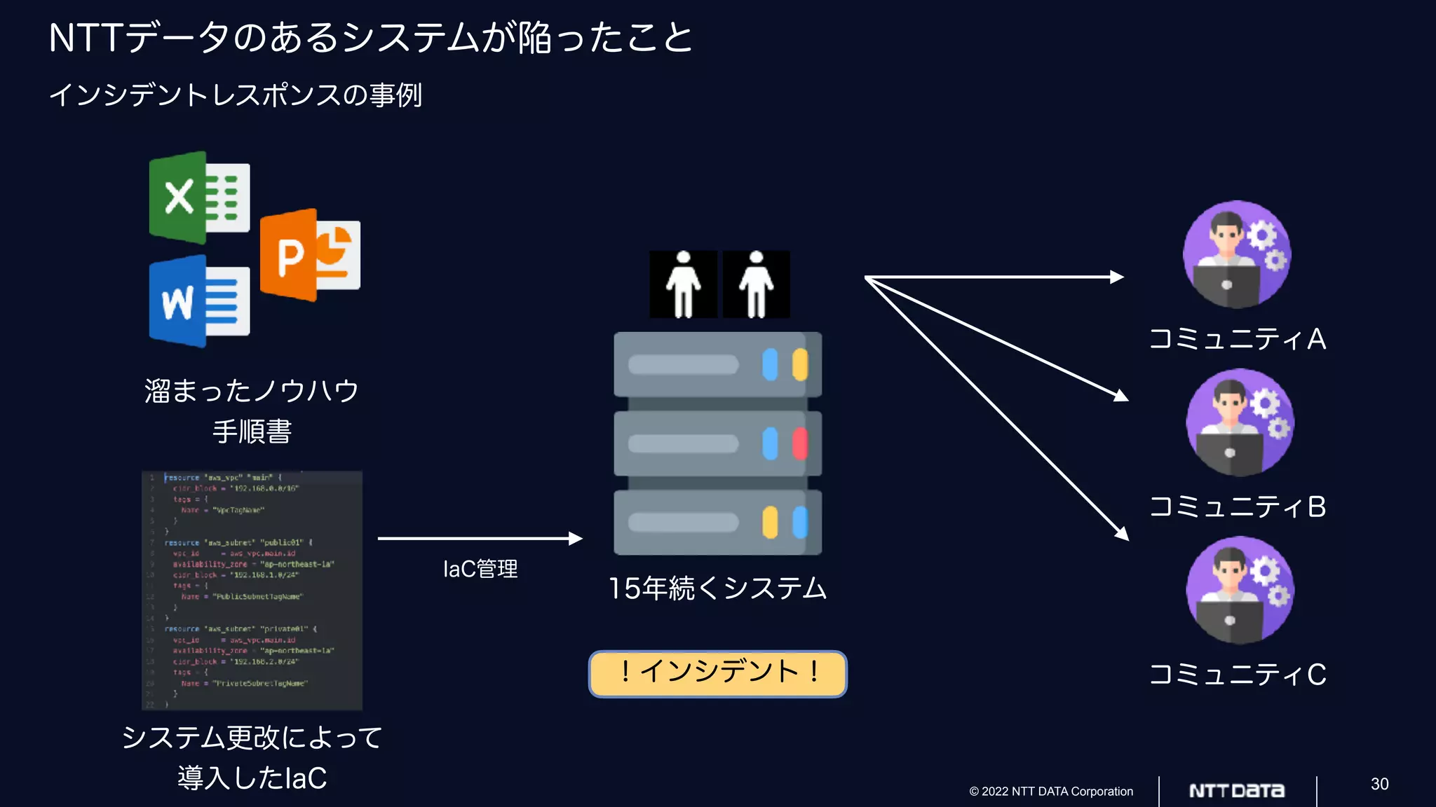 © 2022 NTT DATA Corporation 30
NTTデータのあるシステムが陥ったこと
インシデントレスポンスの事例
溜まったノウハウ
手順書
IaC管理
15年続くシステム
システム更改によって
導入したIaC
！インシデント！
コミュニティA
コミュニティB
コミュニティC
 