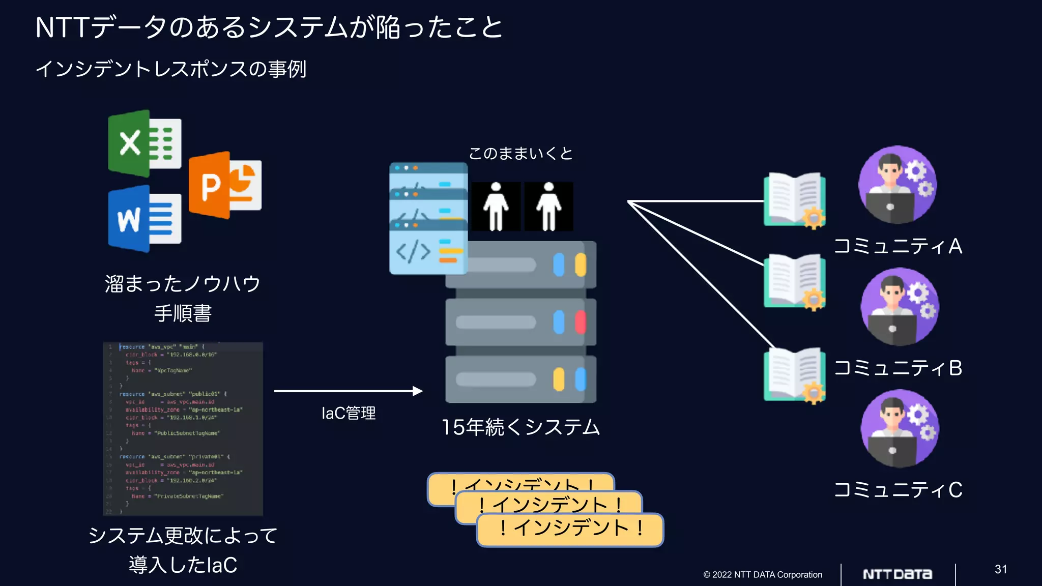 © 2022 NTT DATA Corporation 31
NTTデータのあるシステムが陥ったこと
インシデントレスポンスの事例
溜まったノウハウ
手順書
IaC管理
15年続くシステム
システム更改によって
導入したIaC
！インシデント！
コミュニティA
コミュニティB
コミュニティC
！インシデント！
！インシデント！
このままいくと
 