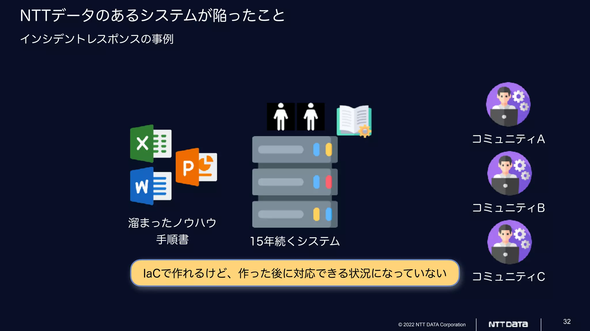 © 2022 NTT DATA Corporation 32
NTTデータのあるシステムが陥ったこと
インシデントレスポンスの事例
溜まったノウハウ
手順書 15年続くシステム
コミュニティA
コミュニティB
コミュニティC
IaCで作れるけど、作った後に対応できる状況になっていない
 