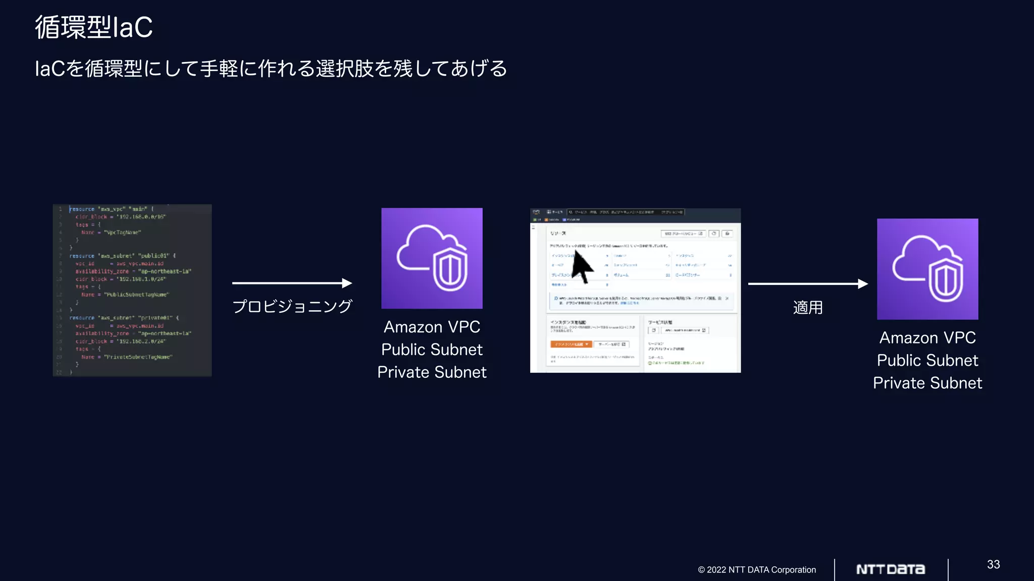 © 2022 NTT DATA Corporation 33
循環型IaC
IaCを循環型にして手軽に作れる選択肢を残してあげる
Amazon VPC
Public Subnet
Private Subnet
プロビジョニング
Amazon VPC
Public Subnet
Private Subnet
適用
 