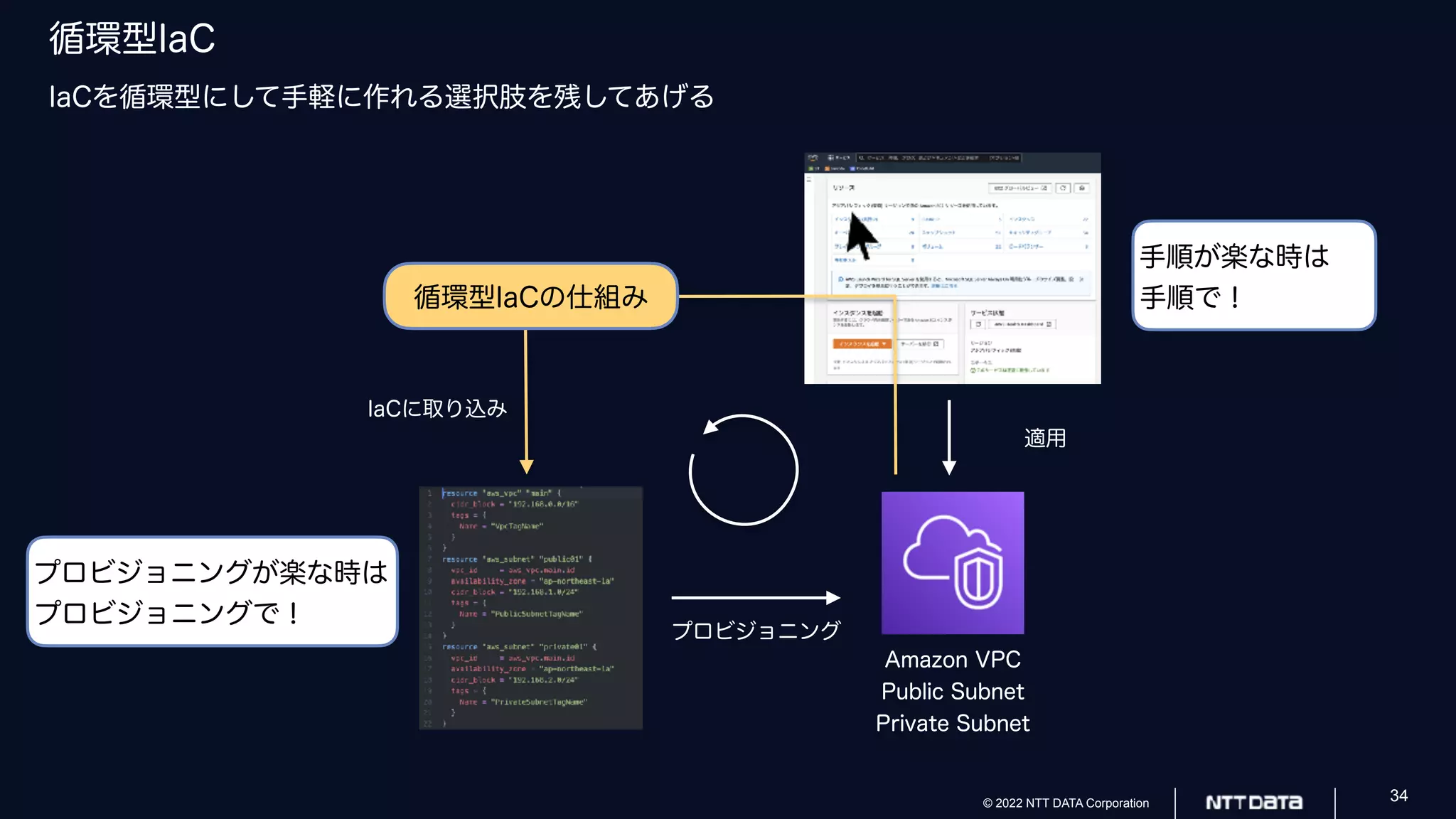 © 2022 NTT DATA Corporation 34
循環型IaC
IaCを循環型にして手軽に作れる選択肢を残してあげる
Amazon VPC
Public Subnet
Private Subnet
プロビジョニング
Amazon VPC
Public Subnet
Private Subnet
適用
循環型IaCの仕組み
IaCに取り込み
手順が楽な時は
手順で！
プロビジョニングが楽な時は
プロビジョニングで！
 